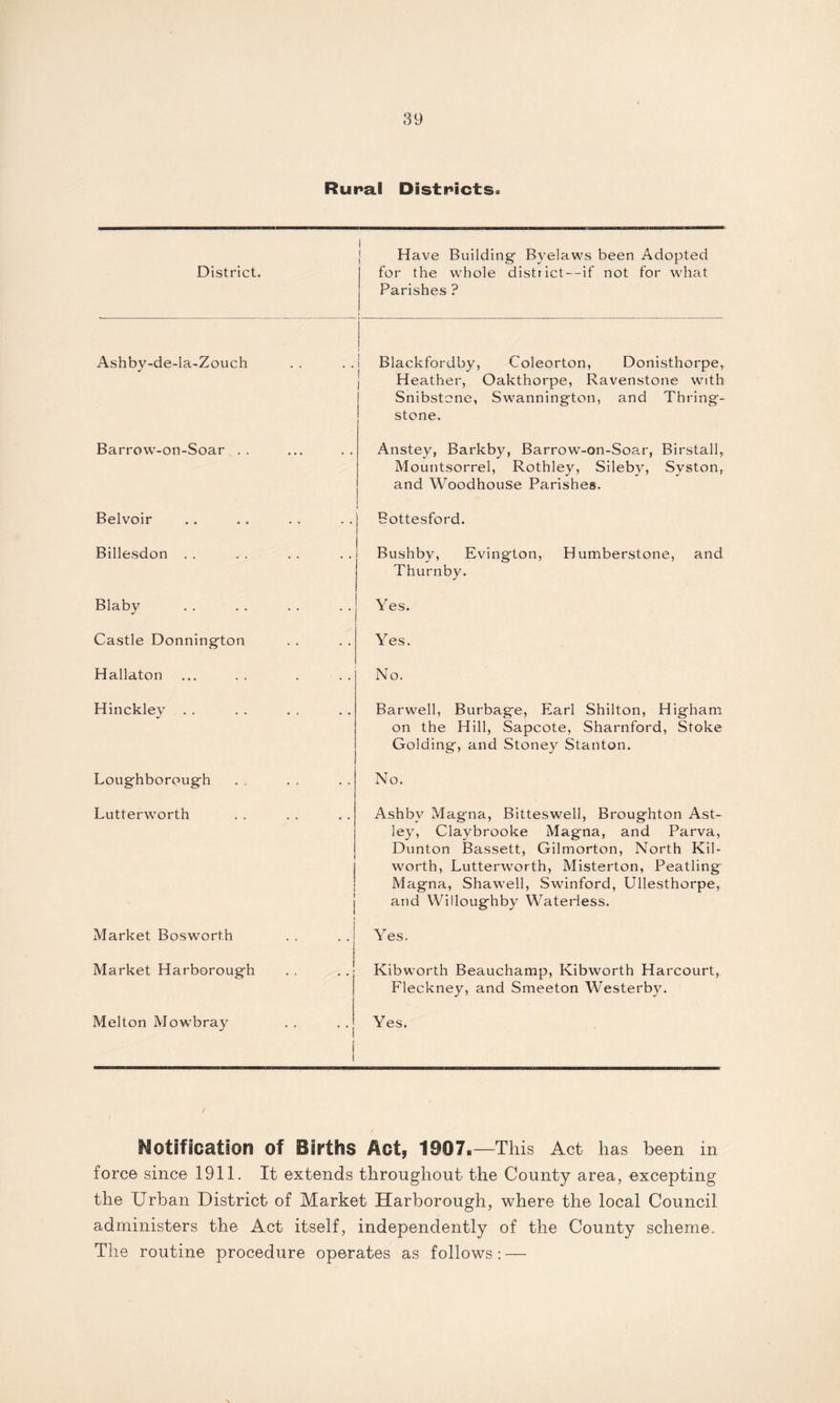 Rural Districts. Have Building- Byelaws been Adopted District. for the whole district—if not for what Parishes ? Ashby-de-la-Zouch Blackfordby, Coleorton, Donisthorpe, Heather, Oakthorpe, Ravenstone with Snibstone, Swannington, and Thring- stone. Barrow-on-Soar . . Anstey, Barkby, Barrow-on-Soar, Birstall, Mountsorrel, Rothley, Sileby, Syston, and WoodhouSe Parishes. Belvoir Bottesford. Billesdon . . Bushby, Evington, Humberstone, and Thurnby. Blaby Yes. Castle Donning-ton Yes. Hallaton No. Hinckley . . Barwell, Burbage, Earl Shilton, Higham on the Hill, Sapcote, Sharnford, Stoke Golding, and Stoney Stanton. Loughboroug-h No. Lutterworth ( j Ashby Mag-na, Bitteswell, Broughton Ast- ley, Claybrooke Magna, and Parva, Dunton Bassett, Gilmorton, North Kil- worth, Lutterworth, Misterton, Peatling Magna, Shawell, Swinford, Ullesthorpe, and Willoughby Waterless. Market Boswort.h . . . .! 1 Yes. Market Harborough . . . Kibworth Beauchamp, Kibworth Harcourt, Fleckney, and Smeeton Westerby. Melton Mowbray l Yes. Notification of Births Act, 1907. —This Act has been in force since 1911. It extends throughout the County area, excepting the Urban District of Market Harborough, where the local Council administers the Act itself, independently of the County scheme. The routine procedure operates as follows: —