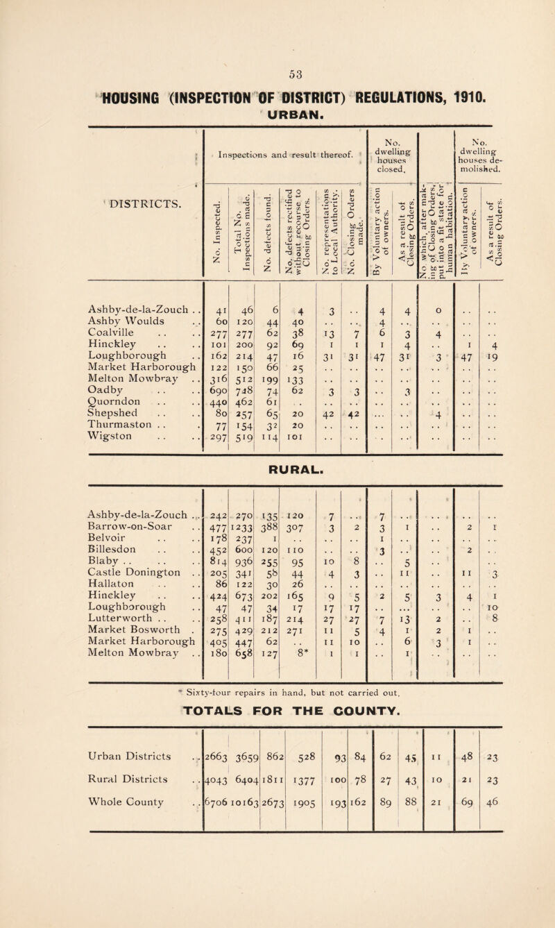 HOUSING (INSPECTION OF DISTRICT) REGULATIONS, 1910. URBAN. J» * • DISTRICTS. In spections and result thereof. No. dwelling houses closed. No. dwelling houses de¬ molished. No. Inspected. Total No. Inspections made. No. defects found. No. defects rectified without recourse to Closing Orders. No. representations to Local Authority. No. Closing' Orders made. By Voluntary action of owners. As a result of Closing Orders. No. which, after mak¬ ing of Closing Orders, put into a fit state for human habitation. I >y Voluntary action of owners. As a result of Closing Orders. Ashby-de-la-Zouch . . 41 46 6 4 3 4 4 O Ashby Woulds 60 I 20 44 40 • . . . 4 • • . • • . . . Coalville 277 277 62 38 13 7 6 3 4 . » . . Hinckley 101 200 92 69 r 1 1 4 • . I 4 Loughborough 162 2 14 47 16 31 31 47 3i 3 47 19 Market Harborough 122 66 25 . . • • • • • • . « Melton Mowbray 3l6 512 199 i33 . . • . • . • • . . Oadby 690 748 74 62 3 3 • • 3 • • Quorndon 440 462 61 . • • • • • • • • • • • Shepshed 80 257 65 20 42 42 . . . • . 4 Thurmaston . . 77 T54 32 20 , , . , . , . , • , Wigston 297 5l9 1T4 IOI • • • • • •• • • RURAL. Ashby-de-la-Zouch . . 242 270 135 120 7 7 Barrow-on-Soar 477 1233 388 3°7 3 2 3 1 2 r Belvoir 178 237 1 . • • • . . 1 • « • . . •- Billesdon 452 600 120 110 . , • , 3 2 Blaby . . 814 936 255 95 10 8 5 . . Castle Donington 205 34i 58 44 4 3 • . 11 11 3 Hallaton 86 122 30 26 , . , , , , . , , , Hinckley 424 673 202 i65 9 5 2 5 3 4 1 Loughborough 47 47 34 l7 17 17 • • . . . • • • . 10 Lutterworth . . 258 411 187 214 27 27 7 i3 2 . . 8 Market Bosworth . 275 429 212 271 11 5 4 1 2 1 • • Market Harborough 405 447 62 . * 11 10 • , 6 3 1 . .. Melton Mowbray 180 658 127 8* 1 1 1 i * Sixty-four repairs in hand, but not carried out. TOTALS FOR THE COUNTY. Urban Districts 2663 3659 862 528 93 84 62 D 45 It I I 48 23 Rural Districts 4°43 6404 1811 1377 100 78 27 43 » 10 21 23 Whole County 6706 10163 2673 1905 l93 162 89 88 * 21 69 46