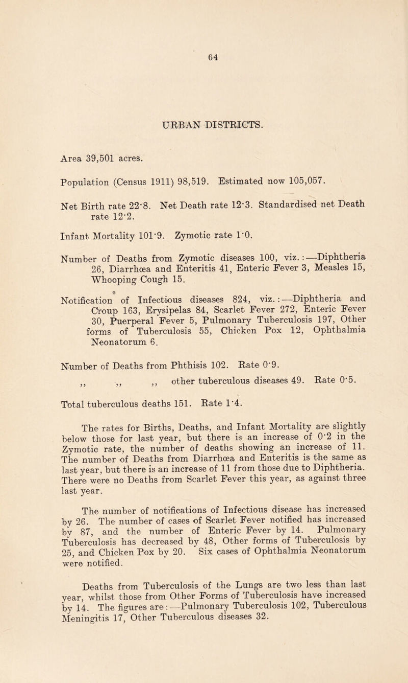 URBAN DISTRICTS. Area 39,501 acres. Population (Census 1911) 98,519. Estimated now 105,057. Net Birth rate 22*8. Net Death rate 12*3. Standardised net Death rate 12*2. Infant Mortality 101*9. Zymotic rate 1*0. Number of Deaths from Zymotic diseases 100, viz.:—Diphtheria 26, Diarrhoea and Enteritis 41, Enteric Fever 3, Measles 15, Whooping Cough 15. 9 Notification of Infectious diseases 824, viz.:—Diphtheria and Croup 163, Erysipelas 84, Scarlet Fever 272, Enteric Fever 30, Puerperal Fever 5, Pulmonary Tuberculosis 197, Other forms of Tuberculosis 55, Chicken Pox 12, Ophthalmia Neonatorum 6. Number of Deaths from Phthisis 102. Rate 0*9. ,, ,, other tuberculous diseases 49. Rate 0*5. Total tuberculous deaths 151. Rate 1*4. The rates for Births, Deaths, and Infant Mortality are slightly below those for last year, but there is an increase of 0*2 in the Zymotic rate, the number of deaths showing an increase of 11. The number of Deaths from Diarrhoea and Enteritis is the same as last year, but there is an increase of 11 from those due to Diphtheria. There were no Deaths from Scarlet Fever this year, as against three last year. The number of notifications of Infectious disease has increased by 26. The number of cases of Scarlet Fever notified has increased by 87, and the number of Enteric Fever by 14. Pulmonary Tuberculosis has decreased by 48, Other forms of Tuberculosis by 25, and Chicken Pox by 20. Six cases of Ophthalmia Neonatorum were notified. Deaths from Tuberculosis of the Lungs are two less than last year, whilst those from Other Fbrms of Tuberculosis have increased by 14. The figures are:—Pulmonary Tuberculosis 102, Tuberculous Meningitis 17, Other Tuberculous diseases 32.