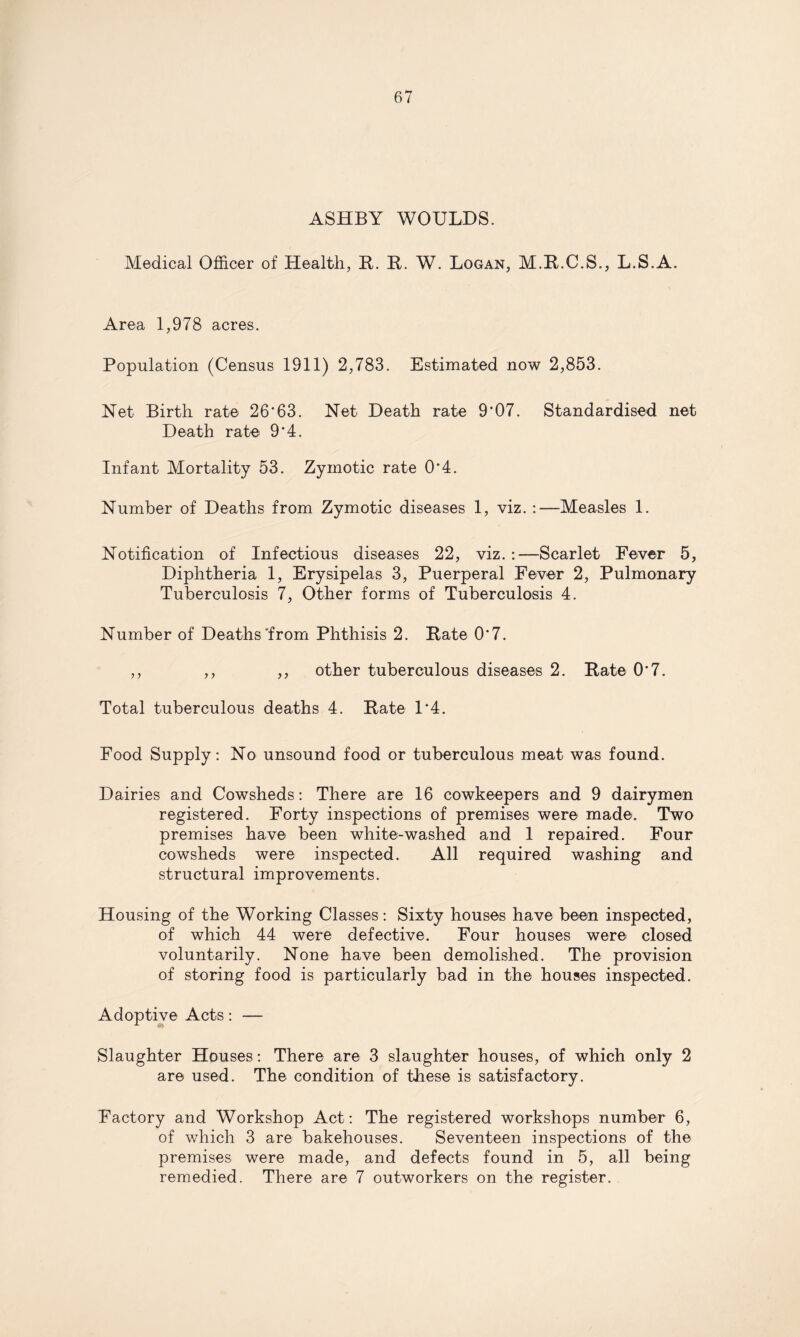 ASHBY WOULDS. Medical Officer of Health, B. B. W. Logan, M.B.C.S., L.S.A. Area 1,978 acres. Population (Census 1911) 2,783. Estimated now 2,853. Net Birth rate 26*63. Net Death rate 9*07. Standardised net Death rate 9'4. Infant Mortality 53. Zymotic rate 0’4. Number of Deaths from Zymotic diseases 1, viz. :—Measles 1. Notification of Infectious diseases 22, viz.:—Scarlet Fever 5, Diphtheria 1, Erysipelas 3, Puerperal Fever 2, Pulmonary Tuberculosis 7, Other forms of Tuberculosis 4. Number of Deaths'from Phthisis 2. Bate 0*7. ,, ,, ,, other tuberculous diseases 2. Bate O’7. Total tuberculous deaths 4. Bate 1*4. Food Supply: No unsound food or tuberculous meat was found. Dairies and Cowsheds: There are 16 cowkeepers and 9 dairymen registered. Forty inspections of premises were made. Two premises have been white-washed and 1 repaired. Four cowsheds were inspected. All required washing and structural improvements. Housing of the Working Classes: Sixty houses have been inspected, of which 44 were defective. Four houses were closed voluntarily. None have been demolished. The provision of storing food is particularly bad in the houses inspected. Adoptive Acts: — Slaughter Houses: There are 3 slaughter houses, of which only 2 are used. The condition of these is satisfactory. Factory and Workshop Act: The registered workshops number 6, of which 3 are bakehouses. Seventeen inspections of the premises were made, and defects found in 5, all being remedied. There are 7 outworkers on the register.