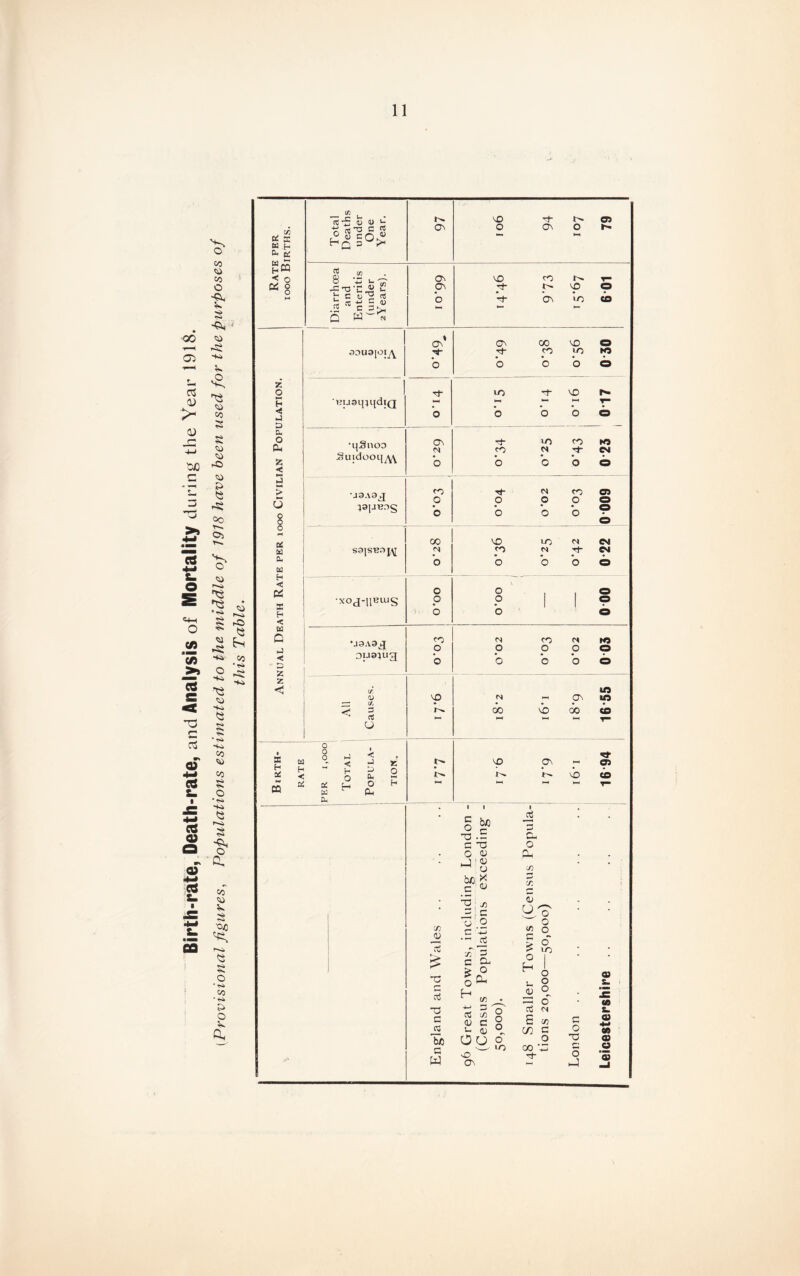 Birth-rate, Death-rate, and Analysis of Mortality during the Year 1918. CO O CO O 3 cd £ Vl> CO 5 S Ci Vi ►C5 c» p oo *4 Oi VO i~o ^2 •►4 vj ►si ■+4 o ■+4 ■*« CO ■+4 «2 Si -<>. • r4 -44 CO ca CO S o ►4 ■+4 <2 l~4 s 1* 0. CO VO V 3 'OC 4. o •►4 CO • *4 s> O 5< a VO r—o fO <2 bs co Rate per iooo Births. Total Deaths under One Year. 97 VO o 94 O MM 79 i Diarrhoea and Enteritis (under 2Years). On ON o VsO 3f Vt co On i- vp rO 7— CO sc o H < .J 3 3 o Dm * < oousioi^ o' p- o On tJ- *o 00 CO o VO JO o Ip © •uuamijdiQ Tf o £1.0 o VO HH o y •i|J§noo Suidooq^ on <N o -t- CO o ro b co p* o K3 CM © 3 > •J3A3 jr <o o Tt“ o o CO o CD © CJ 53|jHr»§ o o o o 0 o 0 00 VO <n CM g ssisBaj,^ n CO Tt CM cu o o o o o a H < pi o o o EC •XOd-UHlUS o o i 1 o £ o o © < a Q •J3A9^ co o o CO o o m © < Dija^ug o o b o o z < (/ lO <D VO HH On ■«ft 33 & • • • ** 3 oo VO 00 03 ^ a i— •—< *—I T* o o a a 0 M- 0 3 < * * < a k vo On rt 05 s 5 ~ h £ O Q CU *-• t'- vb CO CD * a h P H a 1 (3 ►H ’H HH 7— a Cfl JU cS £ 5 b/D o ST T3 .5 G d O <U _) 1<u CJ £8 lis •o' O C '-m • ct 3 Cu 3 Cm O Ph to <U o to o w% > O > in o I -c 1 <2 1 o S T3 3 H <» M_> zs CS 75 <D c O O <u DS o 3 <N S 75 G _2 bp j3 a <jj o u O o' LO CA c o oo ‘0! O TO C u so On O o J © s. v © +-i CO © .2 ’©