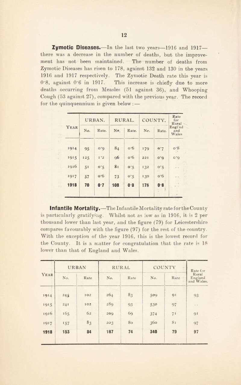 Zymotic Diseases.—In the last two years—1916 and 1917— there was a decrease' in the- number of deaths, but the improve¬ ment has not been maintained. The number of deaths from Zymotic Diseases has risen to 178, against 132 and 130 in the years. 1916 and 1917 respectively. The Zymotic Death rate this year is 0'8, against O'6 in 1917. This increase is chiefly due to more deaths occurring from Measles (51 against 36), and Whooping Cough (53 against 27), compared with the previous year. The record for the quinquennium is given below: — Year URBAN. RURAL. COUNTY. Rate for Rural Engl’nd and Wales No. Rate. No. Rate. - No. Rate. :9H 95 0’9 84 o*6 179 °7 o*8 !9!5 I25 I '2 96 o*6 221 o*9 0*9 1916 5i °*5 81 °“5 132 °*5 1917 57 o*6 73 °*5 T3° o*6 1918 70 0 7 IDS 0 3 178 0 8 , \ . 1 Infantile ^lOl'tafity.—The Infantile Mortality rate for the County is particularly gratifying. Whilst not as low as in 1916, it is 2 per thousand lower than last year, and the figure (79) for Leicestershire compares favourably with the figure (97) for the rest of the country. With the exception of the year 1916, this is the lowest record for the County. It is a matter for congratulation that the rate is 18 lower than that of England and Wales. Year URBAN RURAL COUNTY Rate for Rural England and Wales. No. Rate No. Rate No. Rate I9I4 2 45 102 264 83 509 91 93 I9I5 241 102 289 93 53o 97 1916 j65 62 209 69 374 71 91 1917 T57 83 203 80 360 81 97 1918 153 34 187 74 340 79 97