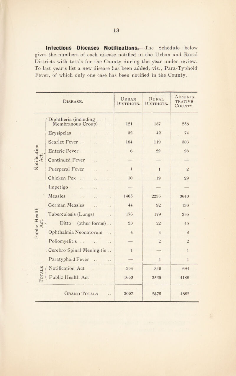 Infectious Diseases Notifications.—The Schedule below gives the numbers of each disease notified in the Urban and Rural Districts with totals for the County during the year under review. To last year’s list a new disease has been added, viz., Para-Typhoid Fever, of which only one case has been notified in the County. Disease. Urban Districts. Rural Districts. Adminis¬ trative County. Diphtheria (including Membranous Croup) 121 137 258 Erysipelas 32 42 74 r-1 Scarlet Fever .. 184 119 303 -4-J Enteric Fever .. 6 22 28 a ^ i o o &< 4-> Continued Fever — — — o Z Puerperal Fever 1 1 2 Chicken Pox . . .. . .... 10 19 29 ^Impetigo — — — i. Measles 1405 2235 3640 German Measles 44 92 136 £ A* Tuberculosis (Lungs) 176 179 355 lie H< Act. A Ditto (other forms) .. 23 22 45 JO d Ophthalmia Neonatorum .. 4 4 8 a Poliomyelitis . . — 2 2 Cerebro Spinal Meningitis .. 1 — 1 Paratyphoid Fever .. 1 1 j ( Notification Act 354 340 694 < J o Public Health Act 1653 2535 4188 Grand Totals 2007 2875 4882