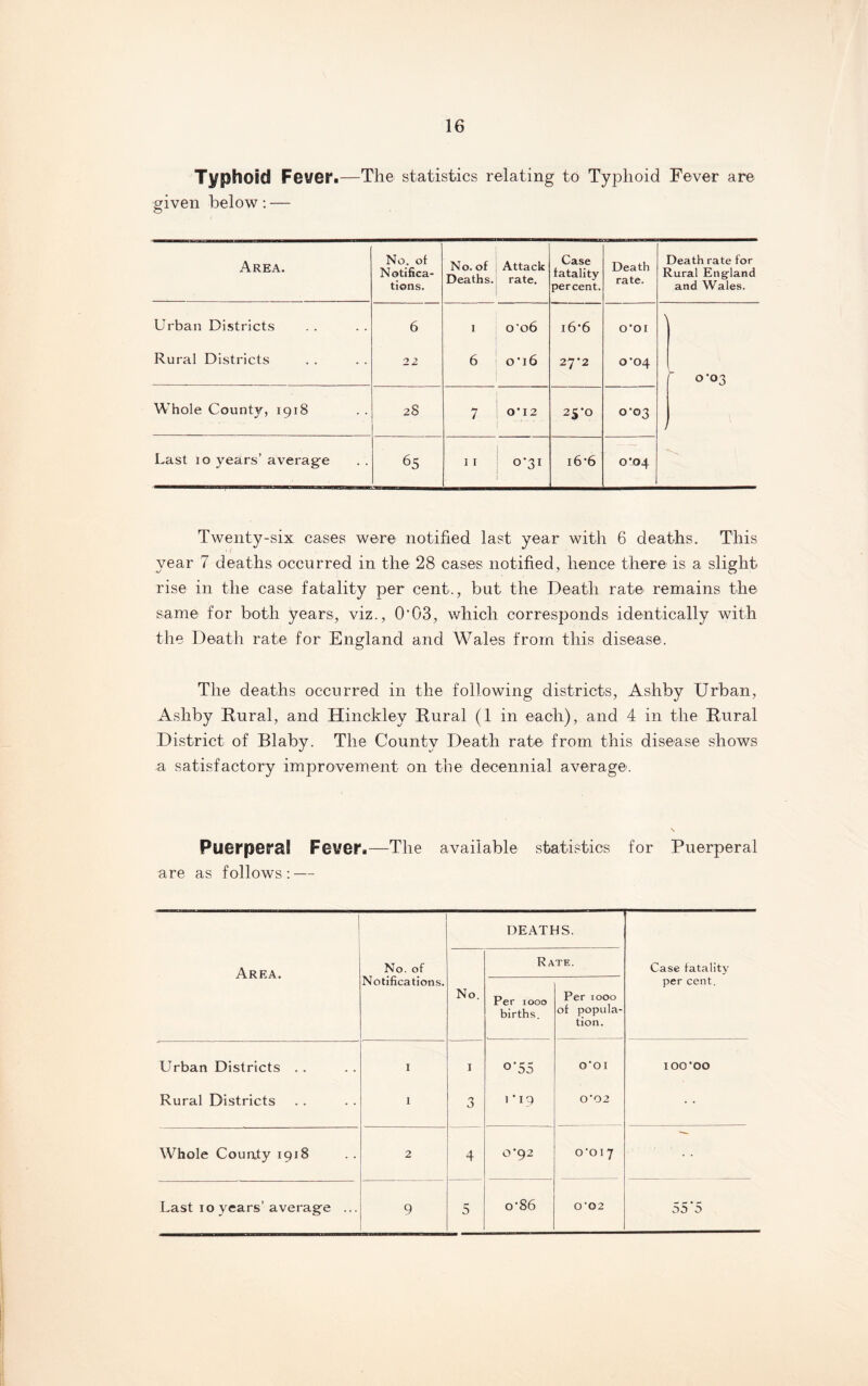Typhoid Fever.—The statistics relating to Typhoid Fever are given below: — Area. No. of Notifica¬ tions. No. of Deaths. Attack rate. Case fatality- percent. Death rate. Death rate for Rural England and Wales. Urban Districts 6 I o'o6 16-6 0*01 \ Rural Districts 22 6 o’i6 27*2 0*04 f 0*03 Whole County, 1918 28 7 0*12 25-0 0*03 ; Last 10 years’ average 65 11 0-31 16*6 0*04 Twenty-six cases were notified last year with 6 deaths. This year 7 deaths occurred in the 28 cases notified, lienee there is a slight rise in the case fatality per cent., but the Death rate remains the same for both years, viz., 0'03, which corresponds identically with the Death rate for England and Wales from this disease. The deaths occurred in the following districts, Ashby Urban, Ashby Rural, and Hinckley Rural (1 in each), and 4 in the Rural District of Blaby. The County Death rate from this disease shows a satisfactory improvement on the decennial average. Puerperal Fever.—-The available statistics for Puerperal are as follows: — Area. No. of Notifications. No. DEATf Ra Per 1000 births. ^S. TE. Per 1000 of popula¬ tion. Case fatality per cent. Urban Districts .. I 1 °‘55 0*01 100*00 Rural Districts I 3 ] • IQ 0*02 Whole County 1918 2 4 0*92 0-017 Last 10 years’ average ... 9 5 o-86 O ‘02 55’5
