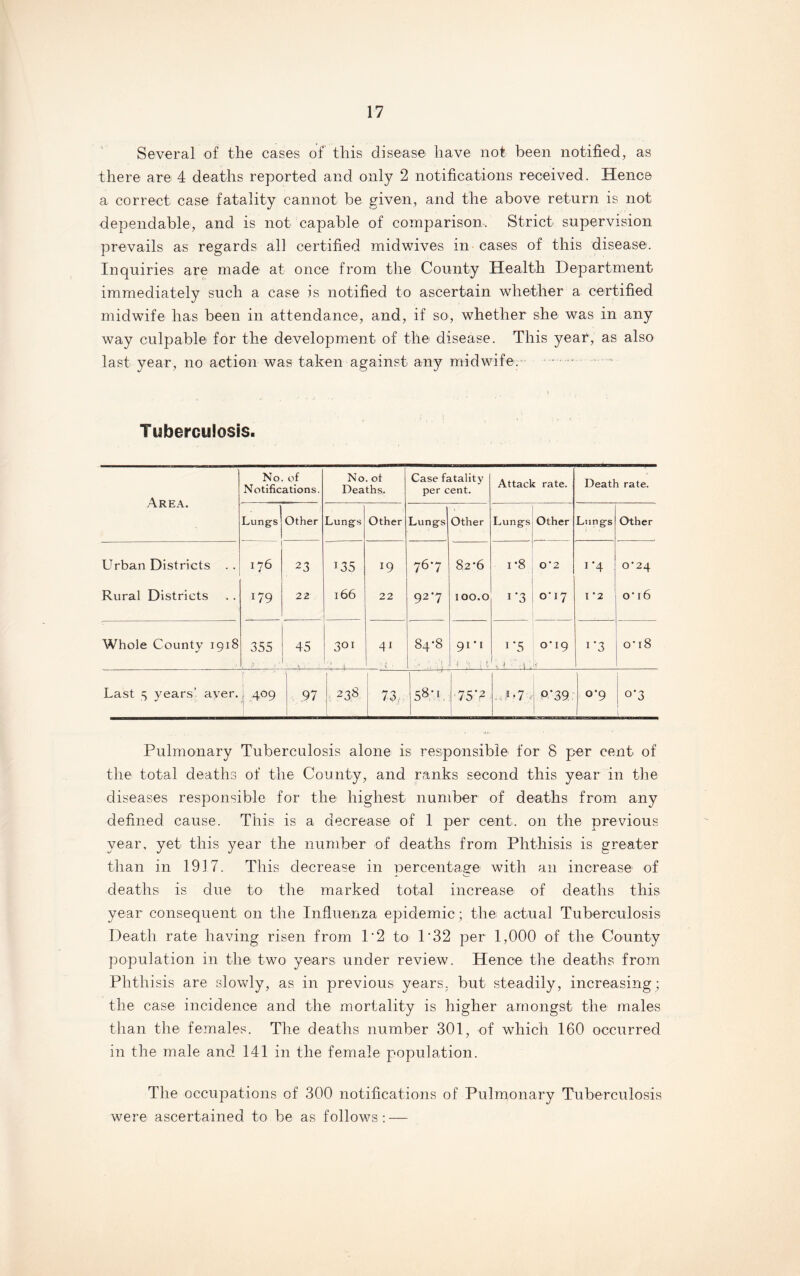Several of the cases of this disease have not been notified, as there are 4 deaths reported and only 2 notifications received. Hence a correct case fatality cannot be given, and the above return is not dependable, and is not capable of comparison. Strict supervision prevails as regards all certified midwives in cases of this disease. Inquiries are made at once from the County Health Department immediately such a case is notified to ascertain whether a certified midwife has been in attendance, and, if so, whether she was in any way culpable for the development of the disease. This year, as also last year, no action was taken against any midwife. Tuberculosis. Area. No. of Notifications. No. of Deaths. Case fatality per cent. Attack rate. Death rate. Lungs Other Lungs Other Lungs Other Lungs Other Lungs Other Urban Districts . . I 76 23 *35 *9 76'7 82*6 i-8 0*2 ' i'4 0*24 Rural Districts x79 22 166 22 927 100.0 1 3 O'l'J I *2 O' 16 Whole County 1918 355 • * 45 3QI 41 4. 84*8 91-1 1 '5 11 - A; o‘ig 1 ‘3 o*i8 Last 5 years’ aver. I 409 1 ■ 97 I 1 238 1 J I 73,. L 587. 757 >*< I P’3 9 0*9 °‘3 Pulmonary Tuberculosis alone is responsible for 8 per cent of the total deaths of the County, and ranks second this year in the diseases responsible for the highest number of deaths from any defined cause. This is a decrease of 1 per cent, on the previous year, yet this year the number of deaths from Phthisis is greater than in 1917. This decrease in percentage with an increase of deaths is due to the marked total increase of deaths this year consequent on the Influenza epidemic; the actual Tuberculosis Death rate having risen from 1’2 to 1'32 per 1,000 of the County population in the two years under review. Hence the deaths from Phthisis are slowly, as in previous years, but steadily, increasing; the case incidence and the mortality is higher amongst the males than the females. The deaths number 301, of which 160 occurred in the male and 141 in the female population. The occupations of 300 notifications of Pulmonary Tuberculosis were ascertained to be as follows: —