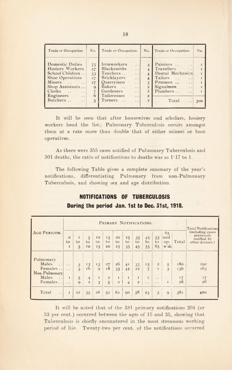 Trade or Occupation. No. Trade or Occupation. No. Trade or Occupation. No. Domestic Duties 75 Ironworkers 4 Painters . . 1 Hosiery Workers 57 Blacksmiths 4 Travellers 1 School Children . . 53 Teachers.. 4 Dental Mechanics 1 Shoe Operatives 27 Bricklayers 4 Tailors 1 Miners 27 Quarrymen 3 Postmen .. 1 Shop Assistants... 9 Bakers 2 Signalmen 1 Clerks 7 Gardeners 2 Plumbers . . 1 Engineers 6 Tailoresses 2 — Butchers .. 5 Turners 2 Total 3°° It will be seen that after housewives and scholars, hosiery- workers head the list; Pulmonary Tuberculosis occurs amongst them at a rate more than double that of either miners or boot operatives. As there were 355 cases notified of Pulmonary Tuberculosis and 301 deaths, the ratio of notifications to deaths was as 1*17 to 1. The following Table gives a complete summary of the year’s notifications, differentiating Pulmonary from non-Pulmonary Tuberculosis, and showing sex and age distribution. NOTIFICATIONS OF TUBERCULOSIS During the period Jan. 1st to Dec. 31st, 1918. Age Periods. Primary Notifications. Total Notifications (including- cases previously notified by other doctors.) 0 to 1 1 to 5 5 to 10 10 to 15 T5 to 20 O 0 25 to 35 35 to 45 4S to 55 55 to 65 65 and up- w’ds Total Pulmonary Males • . 5 13 13 27 26 41 00 15 2 5 180 I92 Females .. . . 3 16 9 18 33 44 22 7 1 3 !56 163 Non- Pulmonary Males 1 5 4 1 2 1 1 1 1 • • . , >7 17 Females . . 9 2 3 5 2 4 2 1 28 28 Total 1 22 35 26 52 62 90 58 23 3 9 CO 00 H-1 400 It will be noted that of the 381 primary notifications 204 (or 53 per cent.) occurred between the ages of 15 and 35, showing that Tuberculosis is chiefly encountered in the most strenuous working period of life. Twenty-two per cent, of the notifications occurred