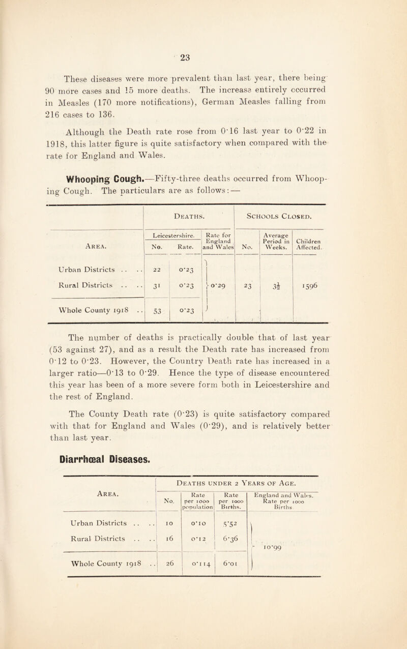 These diseases were more prevalent than last year, there being 90 more cases and 15 more deaths. The increase entirely occurred in Measles (170 more notifications), German Measles falling from 216 cases to 136. Although the Death rate rose from 0*16 last year to 0*22 in 1918, this latter figure is quite satisfactory when compared with the rate for England and Wales. Whooping Cough.—Fifty-three deaths occurred from Whoop¬ ing Cough. The particulars are as follows : — Deaths. Schools Closed. Leicestershire. Rate for Average England Period in Children Area. No. Rate. and Wales No. Weeks. Affected. Urban Districts . . 22 0*23 Rural Districts 31 0*23 ‘0-29 ■ 23 3^ *596 Whole County 1918 53 0-23 I J 1 * c Li The number of deaths is practically double that of last year (53 against 27), and as a result the Death rate has increased from 0*12 to 0*23. However, the Country Death rate has increased in a larger ratio—0*13 to 0*29. Hence the type of disease encountered this year has been of a more severe form both in Leicestershire and the rest of England. The County Death rate (0*23) is quite satisfactory compared with that for England and Wales (0*29), and is relatively better than last year. DiarrhcsaB Diseases. Area. Deaths under 2 Years of Age. Rate Rate England and Wales. r No. per 1000 population per 1000 Births. Rate per 1000 Births. Urban Districts . . 10 O'l 0 5’52 1 Rural Districts 16 0*12 6-36 y 10’99