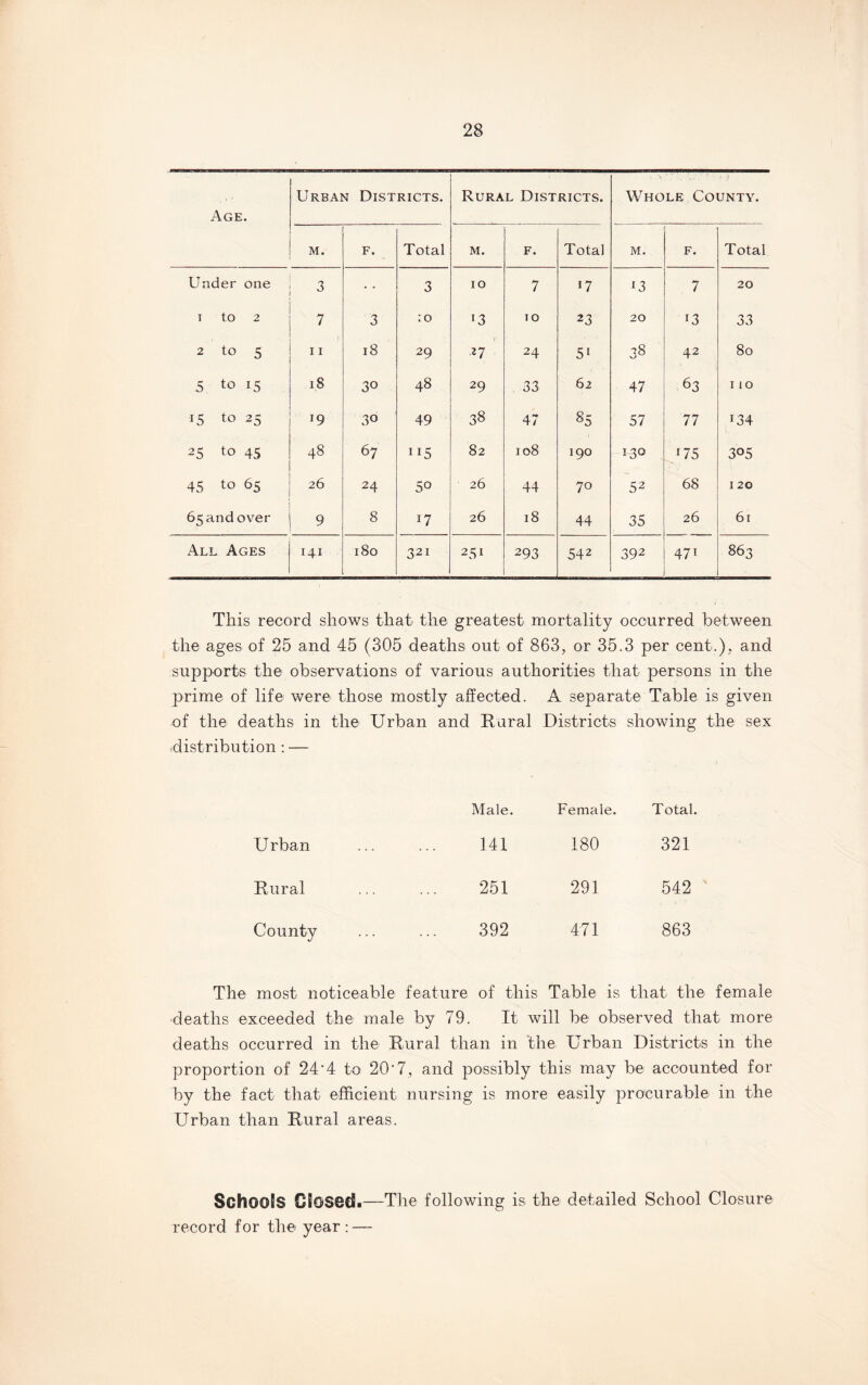 Age. Urban Districts. Rural Districts. Whole County. m. F. Total m. F. Total M. F. Total Under one 3 3 10 7 *7 13 7 20 i to 2 7 3 :o •3 10 23 20 13 33 2 to 5 ) I I 18 29 1 2 7 24 51 38 42 80 5 to 15 18 30 48 29 33 62 47 63 110 *5 to 25 19 30 49 38 47 85 57 77 134 25 to 45 48 67 H5 82 108 190 130 i75 305 45 to 65 26 24 5° 26 44 70 52 68 120 65 and over 9 8 17 26 18 44 35 26 61 All Ages 141 180 321 251 293 542 392 47i 863 This record shows that the greatest mortality occurred between the ages of 25 and 45 (305 deaths out of 863, or 35.3 per cent.), and supports the observations of various authorities that persons in the prime of life were those mostly affected. A separate Table is given of the deaths in the Urban and Rural Districts showing the sex distribution : — Male. Female. Total. Urban 141 180 321 Rural 251 291 542 s County 392 471 863 The most noticeable feature of this Table is that the female deaths exceeded the male by 79. It will be observed that more deaths occurred in the Rural than in the Urban Districts in the proportion of 24*4 to 20’7, and possibly this may be accounted for by the fact that efficient nursing is more easily procurable in the Urban than Rural areas. Schools Closed.—The following is the detailed School Closure record for the year:—