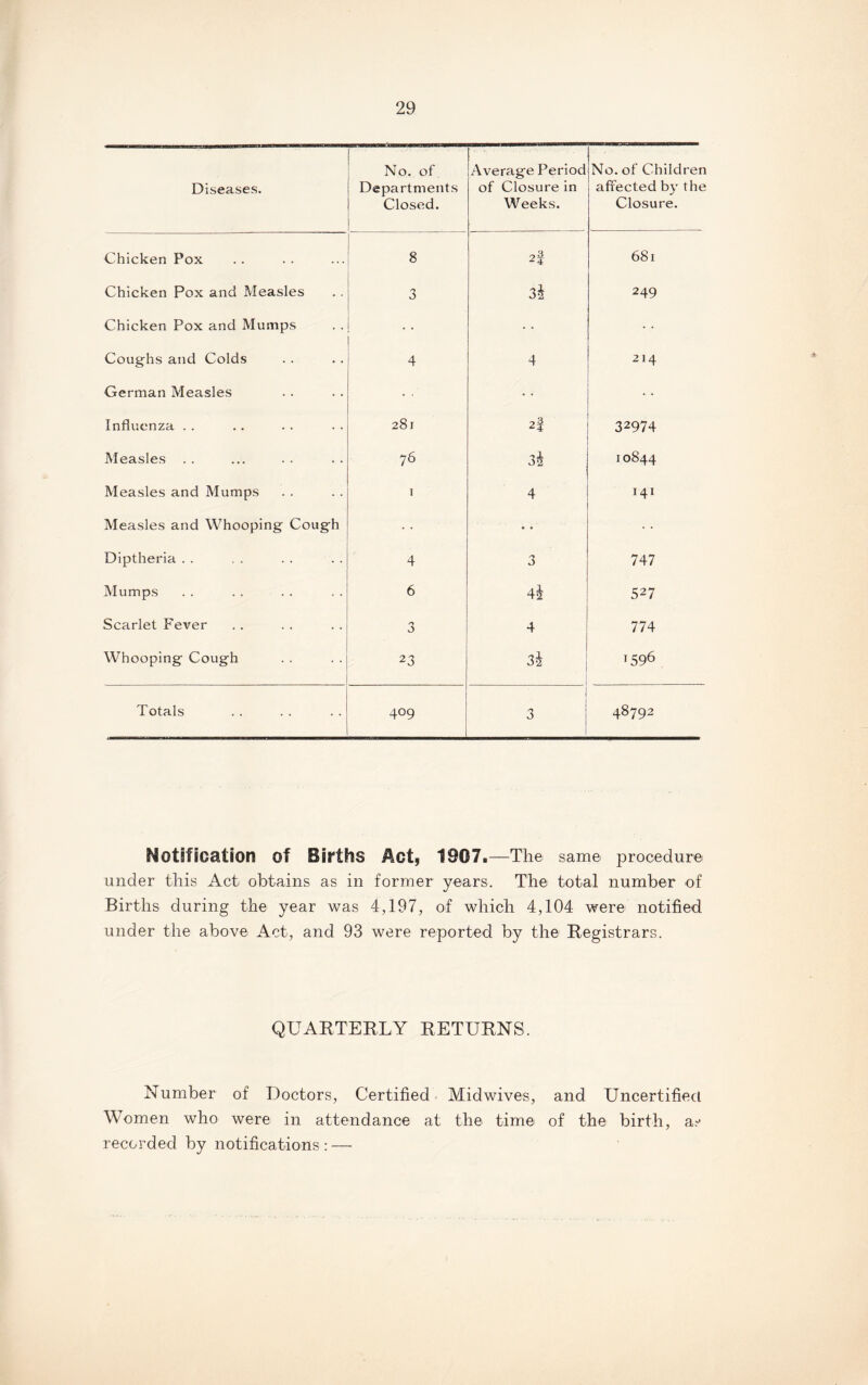 Diseases. No. of Departments Closed. Average Period of Closure in Weeks. No. of Children affected by the Closure. Chicken Pox 8 2f 681 Chicken Pox and Measles 3 34 249 Chicken Pox and Mumps Coughs and Colds 4 4 214 German Measles • ■ Influenza . . 281 2% 32974 Measles . . 76 32 10844 Measles and Mumps 1 4 141 Measles and Whooping Cough • • Diptheria . . 4 3 747 Mumps 6 42 527 Scarlet Fever 3 4 774 Whooping Cough 23 32 1596 Totals 409 3 48792 Notification of Births Act, 1907.—The same procedure under this Act obtains as in former years. The total number of Births during the year was 4,197, of which 4,104 were notified under the above Act, and 93 were reported by the Registrars. QUARTERLY RETURNS. Number of Doctors, Certified Midwives, and Uncertified Women who were in attendance at the time of the birth, as recorded by notifications : —