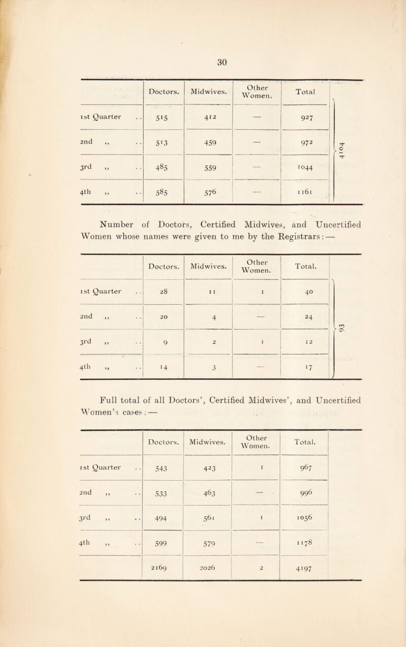 Doctors. Midwives. Other Women. Total > ist Ouarter 5U 412 — 927 2nd ,, 5r3 459 _ 972 [ 2 3rd » 485 559 — 1044 4th ,, 585 576 — 1161 / , Number of Doctors, Certified Midwives, and Uncertified Women whose names were given to me by the Registrars: — Doctors. Midwives. Other Women. Total. ist Ouarter 28 11 1 40 A f 2nd ,, 20 4 — 24 3rd >1 9 2 1 12 4th ,, 14 3 — U Full total of all Doctors’, Certified Midwives’, and Uncertified Women’s cases: — Doctors. Midwives. Other Women. Total. ist Ouarter 543 423 I 967 2nd ,, 533 463 — 996 3rd >> 494 56' 1 1056 4th ,, 599 579 — 1178 2169 2026 2 4197
