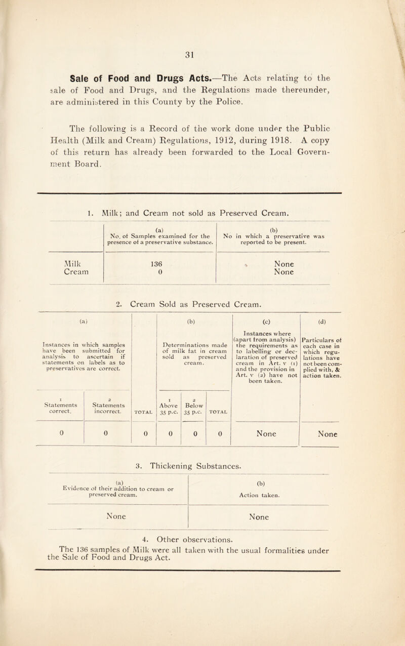 Sale Of Food and Drugs Acts.—The Acts relating to the sale of Food and Drugs, and the Regulations made thereunder, are administered in this County by the Police. The following is a Record of the work done under the Public Health (Milk and Cream) Regulations, 1912, during 1918. A copy of this return has already been forwarded to the Local Govern¬ ment Board. 1. Milk; and Cream not sold as Preserved Cream. (a) (b) No. of Samples examined for the No in which a preservative was presence of a preservative substance. reported to be present. Milk 136 % None Cream 0 None 2. Cream Sold as Preserved Cream. (a) (b) (c) (d) Instances in which samples have been submitted for analysis to ascertain if statements on labels as to preservatives are correct. Determinations made of milk fat in cream sold as preserved cream. Instances where (apart from analysis) the requirements as to labelling- or dec¬ laration of preserved cream in Art. v (i) and the provision in Art. v (2) have not been taken. Particulars of each case in which regu¬ lations have not been com¬ plied with, & action taken. I Statements correct. 2 Statements incorrect. TOTAL r Above 35 P-c. 2 Below 35 P-c. TOTAL 0 0 0 0 0 0 None None 3. Thickening Substances. (a) (b) Evidence of their addition to cream or preserved cream. Action taken. None None 4. Other observations. The 136 samples of Milk were all taken with the usual formalities under the Sale of Food and Drugs Act.