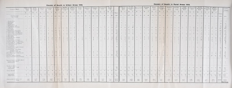 Causes of Death. i Chilians only.) All Causes. 1 Enteric fever .. 2 Small-pox 3 Measles 4 Scarlet fever 5 Whooping cough 6 Diphtheria and croup 7 Influenza 8 Erysipelas 9 Pulmonary tuberculosis 10 Tuberculosis meningitis 11 Other tuberculous diseases i 2 Cancer, malignant disease... 13 Rheumatic fever 14 Meningitis 15 Organic heart disease 16 Bronchitis 17 Pneumonia tall forms) 18 Other respiratory diseases. 19 Diarrhoea, &c. (under 2 yrs. 20 Appendicitis and typhlitis Cirrhosis of liver 21a Alcoholism 22 Nephritis & Bright's disease 23 Puerperal fever 24 Parturition, apart from puerperal fever 25 Congenital debility, &c. 26 Violence, apart from suicide 27 Suicide 2S Other defined diseases Cerebro-spinal fever Poliomyelitis .. Deaths of infants— Under 1 year of age Illegitimate Total Births Legitimate Illegitimate Population for Birth rate ,, Death ,, Ashby-de-la- Zouch. U.D. Ashby Woulds U.D. Coalville U.D. . Hinckley U.D. ' Lough¬ borough M.B. Market Harborough U.D. Melton Mowbray U.D. ' Oac U. by D. Ouor U. ldon D. M. j F. M. F. M. F. M. F, M. F. M. F. M. F. M. F. M. F. 2S 1 35 23 15 '59 '5° 81 90 '99 184 49 1 77 73 7i 16 24 26 22 1 ... 2 1 3 2 3 1 6 1 1 I 2 1 2 3 3 S 1 1 1 1 4 11 4 5 27 3' 13 11 4' 53 *5 23 *5 24 7 4 3 1 8 8 6 10 29 15 5 6 5 5 3 1 3 3 1 2 2 1 2 2 1 1 1 1 1 2 6 3 1 2 1 1 8 10 6 3 7 '5 7 10 6 5 1 2 2 2 3 1 1 2 1 1 1 . 11 2 6 9 >7 16 3 3 3 6 2 2 1 - 1 10 11 7 12 4 10 2 6 4 1 1 3 5 2 4 26 18 2 2 '4 10 2 5 11 8 1 4 1 1 ‘ 1 2 1 1 2 1 1 2 1 1 :: 1 2 2 - 1 4 4 1 1 2 2 1 1 2 , 1 1 1 •3 11 4 2 10 5 1 1 1 1 3 2 5 1 2 2 1 5 1 3 9 '3 3 5 3' 36 25 30 53 35 8 16 >7 11 5 7 5 4 n 1 2 1 1 1 1 1 ) * 1 • ■ 4 1 3 3 , 33 23 8 8 21 11 3 1 6 3 2 1 , 4 •| 2 3 2 3 1 1 3 1 • 51 49 36 29 272 236 101 86 201 201 44 37 84 77 *3 19 l4 1 2 • 49 43 35 27 263 225 93 85 186 190 4' 36 75 75 13 •7 •3 1 2 -1 2 6 1 2 9 T I 8 3 1 <5 11 3 1 9 2 1 4 397 3 38 2 I294 1- 4701 S93S 9 013 2 967 2445 4103 2801 1 90°5 857 22045 7977 8044 2148 1 2 82 Shepshed U.D. 34 35 2 9 7 5 1 4 4 2 2 1 4 1 4 : 3 3 I ■ 5 5 43 A2 40 39 3 3 5330 4757 Thurmaston U.D. Wigston Magna U.D. Ashby-de-la- Zouch R.D. Bar upon R rovv- -Soa r D. Belvoir R. D. Billesdon R.D. B1 R tby. .D. Castle Donington. R.D. Hallaton. R.D. 1 Hinckley. R.D. Lough¬ borough. R n Lutterworth R.D. Market Bosworth Market Hat borougl R.D. Melton Mowbray County 1_ _ 1__ 1_ _ _ l R.D. M. F. M. F. Total. M. F. M. F. M. i F- M. F. M. F. M. F. M. F. M. F. M. F. M. | F. M. F. M. IT M. F. I ' -- -- — -- Totals. 21 16 61 59 ■548 117 '17 198 '85 20 24 5° 44 9 5 59 50 20 '7 80 99 58 36 59 [ 70 ■83 •75 56 57 124 112 2224 3772 1 1 2 2 •• 1 6 _ 1 1 '5 5 2 2 1 1 2 4 1 7 7 1 2 1 36 51 2 22 5 1 6 3 1 1 1 2 .. 2 1 2 1 2 1 20 1 i 5 1 r 1 1 5 1 3' 53 4 3 9 6 321 16 25 5' 58 5 5 10 '7 23 34 24 '3 3 4 1 2 '4 '5 9 5 '9 45 47 12 10 30 36 '9 542 39 863 2 r 5 1 4 1 '35 '4 7 7 2 18 2 18 4 2 2 3 3 11 1 10 2 5 1 . '4 '3 2 2 8 '3 9 7 3 1 6 1 166 1 301 '9 1 3 1 1 1 1 1 1 2 2 , 1 '5 29 1 1 S 1 5 104 7 7 7 2 ■4 18 -1 3 3 6 1 '3 4 3 1 2 8 1 6 1 3 4 8 10 13 4 4 '5 11 171 4' 275 8 2 1 , 1 S ‘5 2 1 2 1 3 1 2 5 11 4 3 11 1 98 101 138 '5 11 '7 i 3 10 6 10 3 '7 10 16 1 2 6 12 4 4 1 2 6 1 2 2 3 1 7 3 7 3 9 8 3 3 1 3 3 7 3 2 1 5 3 1 2 10 4 7 1 2 3 8 2 1 4 2 3 9 5 11 3 4 '3 11 '4 3 11 11 18 2 2 3 4 4 5 8 4 10 10 6 5 8 '9' 118 146 16 289 219 284 1 2 1 1 , . 5 24 39 1 7 4 1 1 1 1 1 : 2 2 , 3 16 11 3 26 18 7 1 1 26 2 1 6 1 . 1 3 1 2 4 1 1 3 4 4 2 1 3« 64 3 4 1 1 .. 1 2 1 7 64 29 6 7 5 2 11 3 1 4 2 1 '2 1 4 1 2 3 1 4 1 1 '1 2 1 3 3 1 / 3 2 1 10 9 2 12 1 1 1 4 4 2 4 4 74 47 11 •38 76 5 2 12 18 365 26 25 43 36 3 6 '9 '3 4' 25 6 '4 4 ! 1 '5 28 ,0 9 '9 9 35 34 1 / 15 38 24 7 5'° 13 875 1 2 1 7 16 1 1 1 2 1 ■■ 1 t 2 3 3 1 1 4 '53 16 '9 '4 24 12 1 3 ? 2 7 5 7 2 5 3 7 6 * 1 5 4 25 j 8 1 4 5 4 ,s7 340 ■■ 1 11 27 •9 16 69 60 1811 200 194 172 161 29 28 37 42 107 124 64 44 ‘5 16 106 1 r 1 32 4' 81 72 252 246 5' 49 109 '32 25'5 4326 18 >5 63 59 1712 '95 187 162 '52 26 26 33 39 102 120 57 40 ‘5 | '3 101 107 30 36 80 7' 247 237 49 48 1 rot 124 -398 4110 _ 99 5 7 10 9 3 2 4 3 5 4 7 4 3 S 4 2 l 5 i 1 5 9 2 8 8 7 2l6 2119 1891 8333 107281 '7447 24086 3003 6196 16 t>37 6322 1650 ' 4'53 42- 2 1028 + 1 742 146c 2 148048 255329 7437 * 95247 '557' 21 497 2680 5530 '43'3 5642 ■473 '26. 1 5813 917« 20144 662 13032 1o2»3‘ -2737»