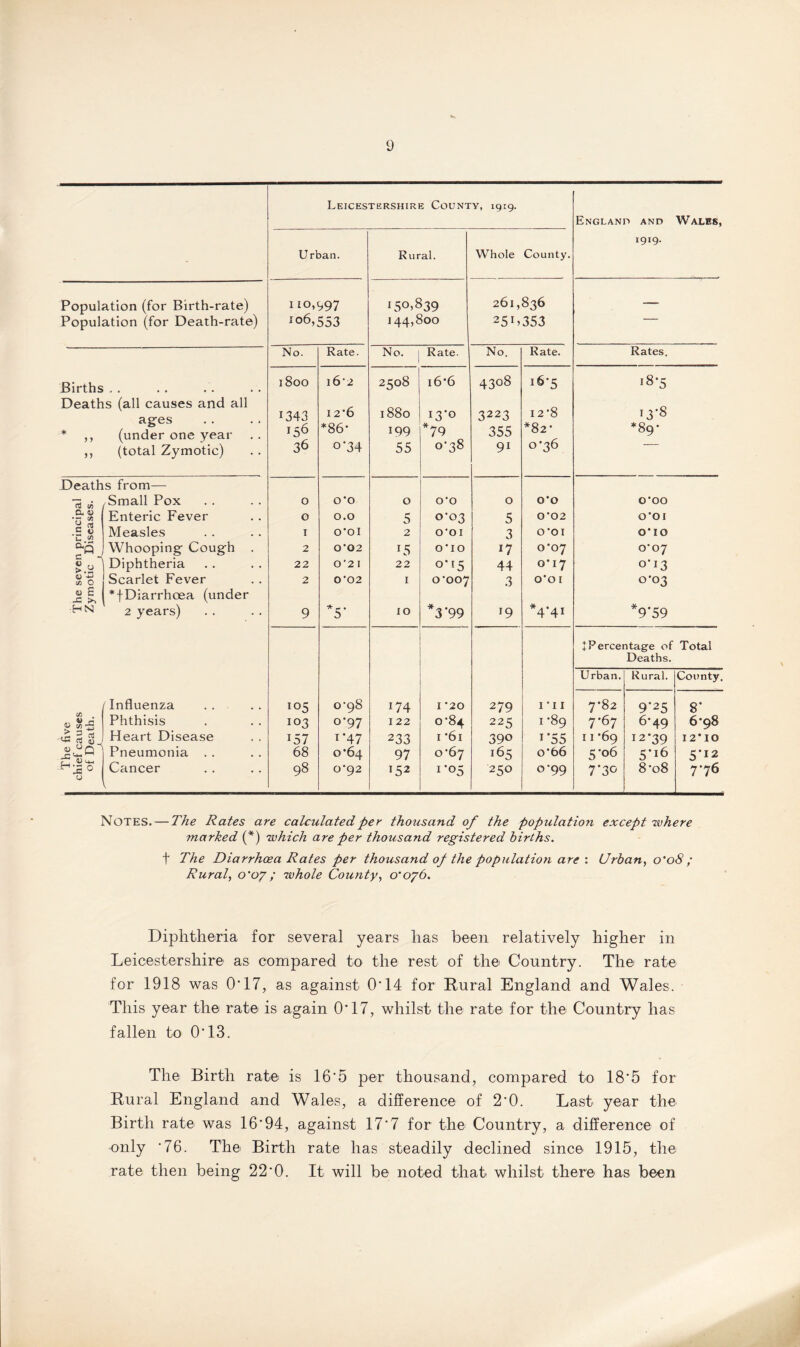 Leicestershire County, 1919. England and Wales, 1919. Urban. Rural. Whole County. Population (for Birth-rate) I IO,t,97 150,839 261,836 — Population (for Death-rate) 106,553 144,800 25C 353 No. Rate. No. Rate. No. Rate. Rates. Births , , 1800 16*2 2508 l6*6 4308 i6'5 00 Or Deaths fall causes and all 1880 12‘8 ages (under one year 1343 12*6 I3’° 3223 13-8 * ) ) !56 *86- 199 *79 355 *82* *89- 55 (total Zymotic) 36 o*34 55 0-38 9i 0*36 Deaths from— t/i .Small Pox Enteric Fever 0 0*0 0 O’O 0 0*0 o‘oo a o *u 2 0 0.0 5 0*03 5 O ‘02 0*01 Z, flj G o Measles I O'OI 2 O'OI 3 O'OI 0*10 a’p Whooping Cough . 2 O ‘02 15 OTO 17 0*07 0*07 Diphtheria 22 O ‘2 I 22 0*15 44 0‘I7 0*13 co O Scarlet Fever 2 O ‘02 1 o‘oo7 3 0*0 I O* 03 4) £ X >, *fDiarrhoea (under •HN 2 years) 9 *5‘ 10 *3‘99 T9 *4’4I *9*59 + Percentage of Total Deaths. Urban. Rural. County. /Influenza io5 0*98 174 I ‘20 279 1 ‘i 1 7*82 9'25 8* <u $ :S Phthisis 103 o*97 122 0^84 225 1 ‘89 7*67 6*49 6*98 > Om cfl b J <u Heart Disease i57 1 ‘47 233 1 *61 390 1 '55 11 *69 12*39 12*10 Pneumonia . . 68 0*64 97 0*67 *65 o*66 5-06 5*16 5*12 HX 0 u Cancer k 98 0*92 152 1-05 250 o*99 7*30 8‘o8 7*76 Notes. — The Rates are calculated per thousand of the population except where marked (*) which are per thousand registered births. t The Diarrhoea Rates per thousand of the population are : Urban, o'o8 ; Rural, o'o? ; 7vhole County, 0*076. Diphtheria for several years has been relatively higher in Leicestershire as compared to the rest of the Country. The rate for 1918 was 0*17, as against 0*14 for Rural England and Wales. This year the rate is again 0*17, whilst the rate for the Country has fallen to 0*13. The Birth rate is 16*5 per thousand, compared to 18*5 for Rural England and Wales, a difference of 2*0. Last year the Birth rate was 16*94, against 17*7 for the Country, a difference of only *76. The Birth rate has steadily declined since 1915, the rate then being 22*0. It will be noted that whilst there has been