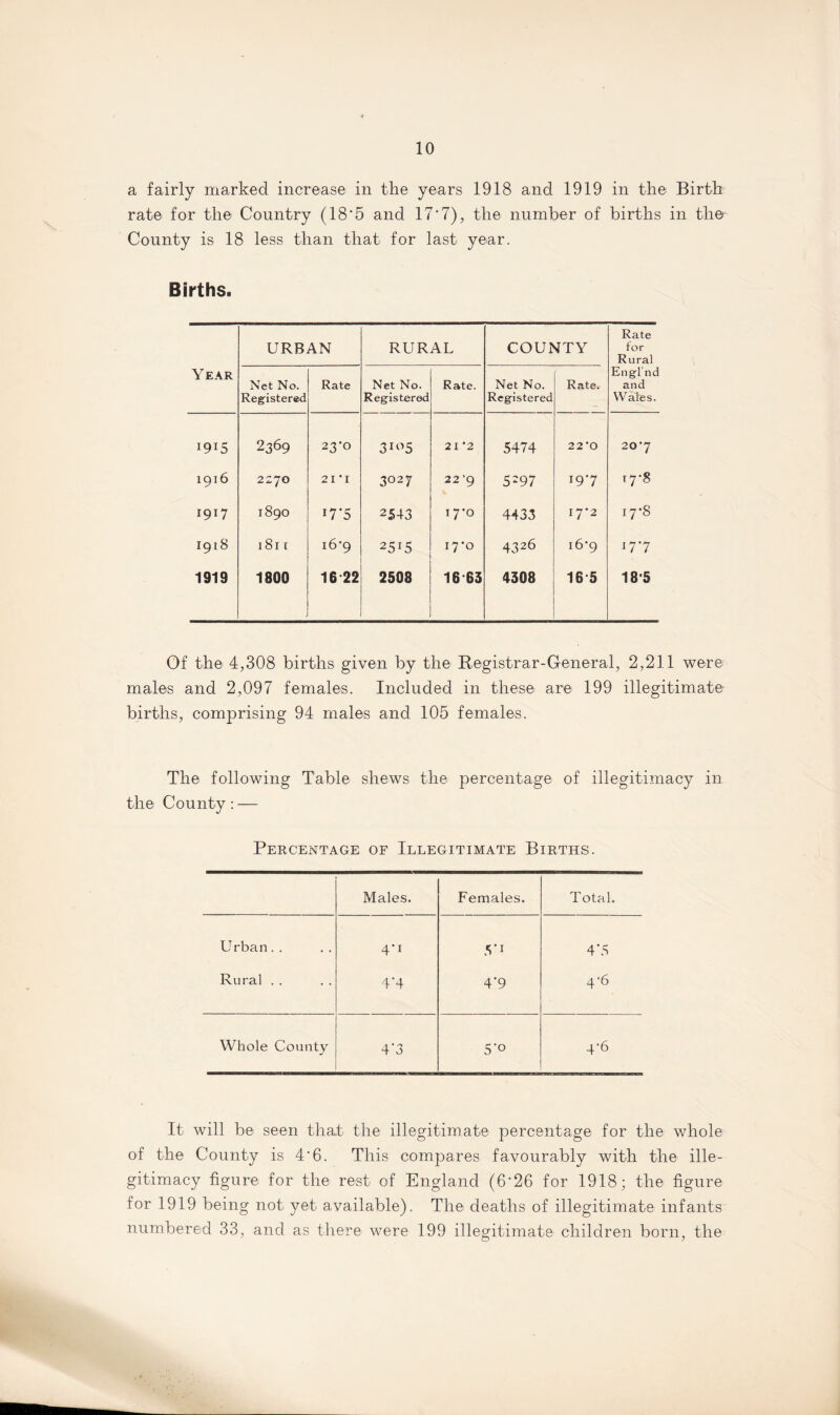 a fairly marked increase in the years 1918 and 1919 in the Birth rate for the Country (18*5 and 17'7), the number of births in the County is 18 less than that for last year. Births. Year URBAN RURAL COUNTY Rate for Rural Englnd and Wales. Net No. Registered Rate Net No. Registered Rate. Net No. Registered Rate. X9X5 2369 23-0 3io5 21 '2 5474 22*0 207 1916 2270 21 'I 3027 22 '9 5297 19*7 t7’8 1917 M GO \D O x7’5 2543 17*0 4433 17’2 17’8 1918 181 c i6'9 25r5 17*0 4326 i6’9 177 1919 1800 16 22 2508 16 63 4308 165 185 Of the 4,308 births given by the Registrar-General, 2,211 were males and 2,097 females. Included in these are 199 illegitimate births, comprising 94 males and 105 females. The following Table shews the percentage of illegitimacy in the County: — Percentage of Illegitimate Births. Males. Females. Total. Urban. . 4>x 5 *x 4‘5 Rural . . 4*4 4'9 4-6 Whole County 4'3 5'° 4-6 It will be seen that the illegitimate percentage for the whole of the County is 4'6. This compares favourably with the ille¬ gitimacy figure for the rest of England (6'26 for 1918; the figure for 1919 being not yet available). The deaths of illegitimate infants numbered 33, and as there were 199 illegitimate children born, the