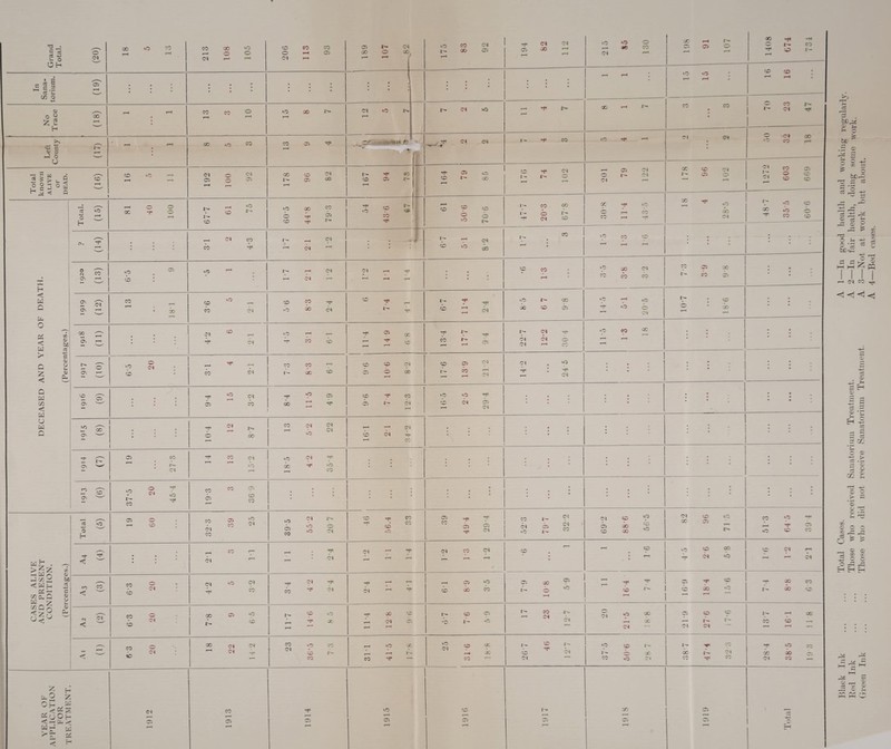 Total. 00 *o 82 83 92 194 82 112 215 85 130 198 91 107 ao h h O l— CO HOt- In Sana- .orium. (19) • • • • • • • • • • • • • • • • • • • • * • • • • • • • • .) • • • • I • • , • * • • * H i-H •O IO r- rH l ___ CO co *”H r-H s 1 No Trace (18) t-H f-H co co ° 1—1 O 00 L- <M eo r-H L— <M >0 r-t H t>- 00 -H r- ec ec : O ec t- >' OX Tj* 1 Left County (H) t-H <rH CO uo CO TO 05 H QO0M‘ k 1 Cl <M *+^■1 1- -T 03 W3 Hf< — Cl CM : 1 o .<M 00 *0 03 r-t Total inown ALIVE or DEAD. (16) tO O —• !—< t-H <M o C5 O r-H r—< 00 CD ^ 1~ 05 CO l~~ Tt< «C CO 05 t— '—1 -T 05 co CO t- aO t-H O ^ Cl i - r- »-H C5 Cl O 1^ Cl Cl — OC to O-l c5 cl CO 05 Y O CO CO co DECEASED AND YEAR OF DEATH. (Percentages.) ci no o ^2, H -h O O oc -r c - £ o I— CO »(0 oo b b 2 CO Tp z 9 s CO co 'P co ® b • O j[^_ 1- 03 co 1' O H CM CO OC -rfi »c c: r-1 CO CO r-H Tf CO TfC - ‘P oo c, V *p co 00 »o o H CO CO <V. ^ H <M CO J- _ <N ^ ^ <N >r : ‘O co CD t—H h iH • • • ! , • . S' -h , r • 30 co ~ CO co 05 b *’-3 1 CM 2 * 00 • • =£ 7b ON i-H ; Cl 515 r-c b CM O 7* -r co tb H 05 OC r- T' .U t-H »—1 ^ H ” ^ cb 1 I'* Cl Cl Cl C5 Ol I-H i(3 so SC t—1 H • • * • • ON r- .O CN| _ H r-H oo <b co co 7* l- oc CO CO CS C5 o oe r—^ l 17-6 13 9 21-2 b : b • • • • • . • • • 'S oT ON  • * * ? £ 05 CO p ‘P 05 00 ^ T CO ^ CO C5 Ol >o *o -f CD cb 05 — Cl • • • • • : : . • • • • ^ ao S' ^ H 2 1- O Qp TO Cl Cl H • Cl o 1 -1 Ol cb cs b 1 ec : : : • • 0 | | : • l l * • • T bC ON ' C5 CS ^ • r- * C4 ^ SO <M .<0 Ol 00 T : : : • • # # • m » * * ? : : : • - $ _ O H *» a* oo 50 S5 2 « • • ! * • • » • • 0 » * • * # • • • • • • • • • • • • : • : • • CASES ALIVE AND PRESENT CONDITION. (Percentages.) ni uo o ' hi C5 o ^h 'O « £ £ Ol CO o <T» ^ 2? ci 03 co Tf( eo ^ cb 05 *o 05 ^ rr CO ■ * 5 s CO i'* Cl 05 >C l- ci sp b ao ^ CO 30 ^ Cl CO *T3 00 05 r- 03 *0 -T b -O C5 kC CO 03 < • • • • • • ^ 00 r <M *- r-c • H _ • O* Ol ^ , t-H t-H 0-1 03 Ot r-H rH CD I-H O ,c co <p b CM *b co CM t-H b I— !M rr, CO < w co ® CM CO <M rfH rp CM H n * « h r* r ca 1-1 05 »0 co co CO 05 00 9 b o 40 ^ Tf< ^ CO X-* C5 ^ ^ cb -30 -t- 30 03 1^ 30 CO n ox < CO ® • Cl CO so o> b «© t- 9 « b H CD rt< 30 co b bl 05 1-H t-H i^ co r'o b ^ t oo r- ^ ^ Cl ?l *p * r^ 30 CM C5 O b b b Cl Cl X^- ip <30 TO CO —• t-H iH wmm CO © <M to CO cl Cl ^ <M ^ oo io oo cs co oo O 00 b b b CO H — S v9 ^ —i X CO ^ co r- • co Ol Cl — *p co r— I O 30 03 o O'* l- -*• b b CM 03 -^1 CO i* o cc 30 30 05 Cl TO r- YEAR OF APPLICATION FOR TP E ATM ENT. 1 f-H C5 05 r—< 2 Black Ink ... ... Total Cases. A 1—In good health and working- regularly. Red Ink ... ... Those who received Sanatorium Treatment. A 2—In fair health, doing some work. Green Ink ... ... Those who did not receive Sanatorium Treatment. A 3—Not at work but about.