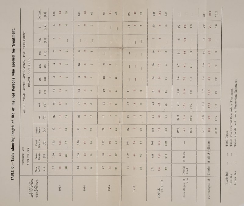 o C/5 C/5 £ O C/5 U ■ z w § H < W a: H o b Z o >—I H < CJ J a. b < cl w H b < b < W > X o ►—4 I b 0 b W cc S D z d w a D U O o X H < w Q TOTAL. (13) 130 61 69 108 43 65 o ^ 05 05 100 40 60 428 185 243 ; : : r- r-> CM ~ ® 03 CD C 1- r-< co CM ^ 00 Ol l I • • i—i ■h 20 8 12 1— CO 05 ■H H 05 •;-> CO CM CM 00 (II) •qU i—H i—l • • • • « • # • • t * • • • i • * . • - - CO rr Ol .o H t~- r X o' M-J w vD ^ CM co oi _ -— J * * , • * • 0 • « a i o r- „ « X CM Ol 00 ib 7“ 9 oi 1 *5 ^ lO X X c. o X ^ r-H COM _ __ 1 : • 1 § 2 « • : i 1 1 -r x ^ 05 —1 o. ^ 2 rf ' 0 ^ -N X X ^ 10 7 3 1 : : .ISS© : : : | 1 x x *o t- ^ ^ X 0 X -6 L. CO 00 CO W X *o co r—H C£> *o CO 04 <04 <b x o cm o TT TJ C N CD O CM Ol X CD ^ CO Ol Ol 00 co tr¬ io t^ CN CO CO CN >o> X CD t- C5 05 CN X >o 05 4> u E « as ^ X ** C/5 Z c <J b < I 5 O o r< c co & -o c aj Ol t CO CO H* CO cn — X <N co co 05 CM X l CN c co 05 CO X o *o CO l£ Z< Z b u.0 g Oh w , < b p <yO(H U jfc< > b w b b < H CN CD <N CO 05 o t— ‘O — f—H 05 t— CN CM 40 CM r— CD 05 CM I- CM CM «0 CM -f o X o X CO CM b Cl I- X Ol 1^ Ol •o 05 X Black Ink ... ... Total Cases. Ked Ink ... ... Those who received Sanatorium Treatment. Green Ink . Those who did not receive Sanatorium Treatment.