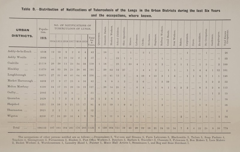 and the occupations, where known. URBAN DISTRICTS. Popula¬ tion. 1919. NO. OF NOTIFICATIONS OF TUBERCULOSIS OF LUNGS. Quarrymen. Domestic Duties. Hosiery Workers. School Children. Shoe Operatives. Miners. C/3 U <L> U 3 o cti ►4 Clerks. Mechanics. Engineers. Railway Workers. Corset Hands. Iron Workers. Bakers. Carpenters. Dyers. C/3 U '<V *2 o in i X « No Occupation. Gardeners. Shopkeepers. Total Known Occupations. 1914 1915 1916 1917 1918 1919 Total for 6 Years. Ashby-de-la-Zouch ... 43-18 12 10 8 2 6 4 42 10 9 1 3 1 1 1 26 Ashby Woulds 2968 . . . 9 10 12 2 4 37 . • • 5 ... 19 1 5 1 1 1 33 Coalville 21118 20 20 1 4 24 34 38 150 1 18 23 l 33 4 l 1 3 2 3 1 1 i 5 2 100 Hinckley 15370 40 33 28 24 20 46 191 20 62 12 27 ... 1 4 4 2 1 1 1 5 4 4 1 12 161 Loughborough 24675 27 31 40 4 6 64 48 236 . . . 83 41 13 3 ... 4 10 4 13 3 1 6 ... 1 1 4 H / 1 1 146 Market Harborougli ... 8608 17 9 1 7 23 6 10 82 . . . 8 8 5 2 ... 2 6 ... 1 3 10 3 2 2 52 Melton Mowbray 8599 34 17 18 20 19 19 127 . . . 20 14 28 6 6 4 • • • 1 8 1 4 3 2 8 3 2 8 113 Oadby... 2903 4 7 13 6 . . . 5 85 . . . 2 3 3 1 . . . 1 1 ... ... , , , 1 • • • 1 2 1 5 Quorndon 2428 5 7 3 6 2 1 24 1 2 6 4 1 ... • • • 1 1 J 1 18 Shepshed 5251 19 10 9 2 1 1 5 17 91 4 11 19 5 9 3 ... 1 . . . 2 . . . 1 3 58 Thurmaston ... 2025 2 2 1 1 4 2 12 . . . . . . . . . 1 . . • 1 ... ... ... ... ... 2 Wigston 8260 1 7 10 23 16 4 9 79 ... 9 1 1 8 8 3 1 1 ... •• 4 ... ... 2 ... ... 2 3 ... 2 54 Total 106553 197 165 184 201 176 203 1126 6 138 164 12J 59 45 20 32 10 21 24 13 14 7 6 6 22 29 8 30 778 The occupations of ether persons notified are as follows:—Dressmakers 5, Vanmen and Grooms 5, Farm Labourers 5, Blacksmiths 5, Tailors 5, Soap Packers 4, Teachers 4, Greengrocers 3, Furnacemen 3, Binders 3, Post Office Workers 3, Butchers 3, Barbers 2, Travelled 2, Chemists 2, Policemen 2, Box Makers 2, Lace Makers 2, Basket Workers 2, Warehousemen 1, Laundry Hand l, Painter 1, Music Hall Artiste 1, Stonemason 1, and Rag and Bone Merchant 1.