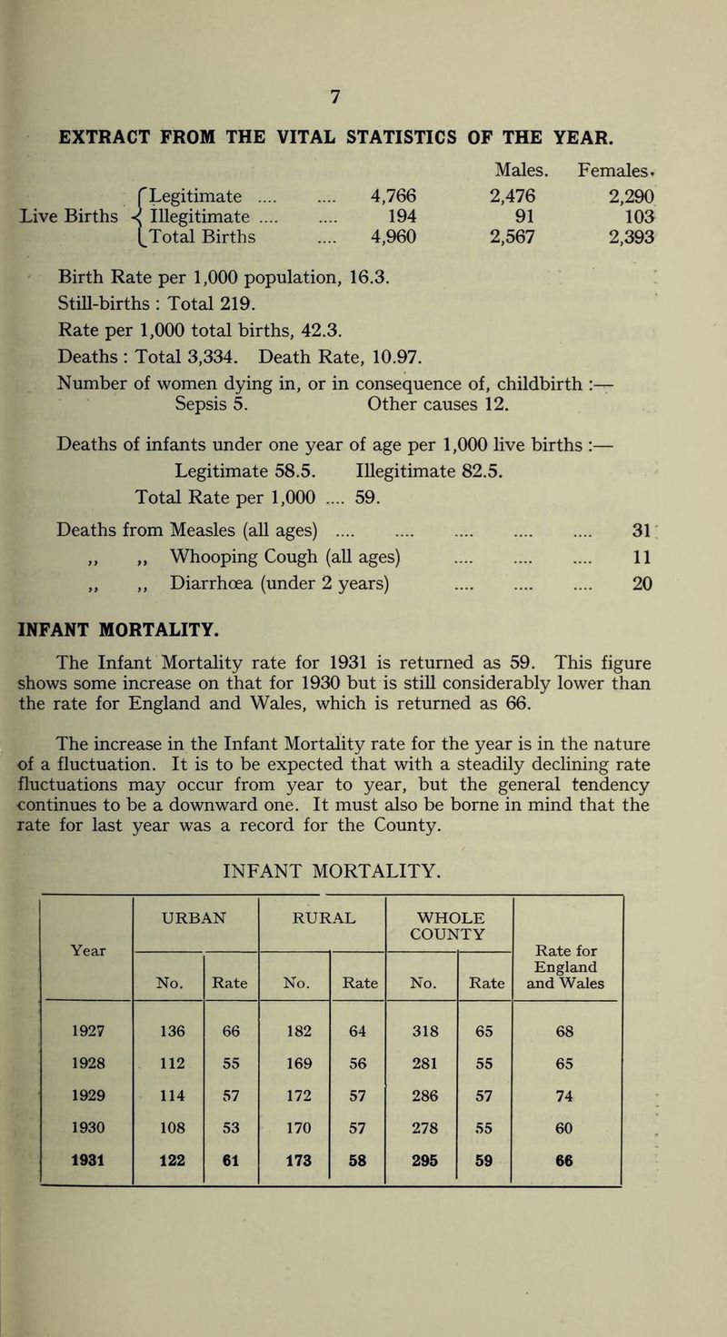 EXTRACT FROM THE VITAL STATISTICS OF THE YEAR. Live Births f Legitimate . t Illegitimate Total Births Males. Females. 4,766 2,476 2,290 194 91 106 4,960 2,567 2,393 Birth Rate per 1,000 population, 16.3. Still-births : Total 219. Rate per 1,000 total births, 42.3. Deaths : Total 3,334. Death Rate, 10.97. Number of women dying in, or in consequence of, childbirth Sepsis 5. Other causes 12. Deaths of infants under one year of age per 1,000 live births :— Legitimate 58.5. Illegitimate 82.5. Total Rate per 1,000 .... 59. Deaths from Measles (all ages) . 31 ,, „ Whooping Cough (all ages) . 11 ,, ,, Diarrhoea (under 2 years) 20 INFANT MORTALITY. The Infant Mortality rate for 1931 is returned as 59. This figure shows some increase on that for 1930 but is still considerably lower than the rate for England and Wales, which is returned as 66. The increase in the Infant Mortality rate for the year is in the nature of a fluctuation. It is to be expected that with a steadily declining rate fluctuations may occur from year to year, but the general tendency continues to be a downward one. It must also be borne in mind that the rate for last year was a record for the County. INFANT MORTALITY. Year URBAN RURAL WHOLE COUNTY Rate for England and Wales No. Rate No. Rate No. Rate 1927 136 66 182 64 318 65 68 1928 112 55 169 56 281 55 65 1929 114 57 172 57 286 57 74 1930 108 53 170 57 278 55 60 1931 122 61 173 58 295 59 66