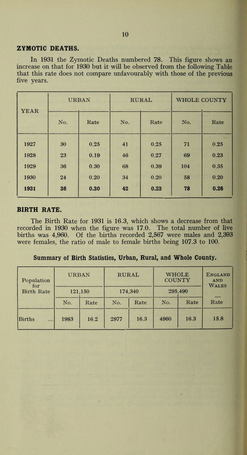 ZYMOTIC DEATHS. In 1931 the Zymotic Deaths numbered 78. This figure shows an increase on that for 1930 but it will be observed from the following Table that this rate does not compare unfavourably with those of the previous five years. URBAN RURAL WHOLE COUNTY YEAR No. Rate No. Rate No. Rate 1927 30 0.25 41 0.25 71 0.25 1928 23 0.19 46 0.27 69 0.23 1929 36 0.30 68 0.39 104 0.35 1930 24 0.20 34 0.20 58 0.20 1931 36 0.30 42 0.23 78 0.26 BIRTH RATE. The Birth Rate for 1931 is 16.3, which shows a decrease from that recorded in 1930 when the figure was 17.0. The total number of live births was 4,960. Of the births recorded 2,567 were males and 2,393 were females, the ratio of male to female births being 107.3 to 100. Summary of Birth Statistics, Urban, Rural, and Whole County. Population for Birth Rate URBAN RURAL WHOLE COUNTY England and Wales Rate 121, ,150 174,340 295 ,490 No. Rate No. Rate No. Rate Births 1983 16.2 2977 16.3 4960 16.3 15.8