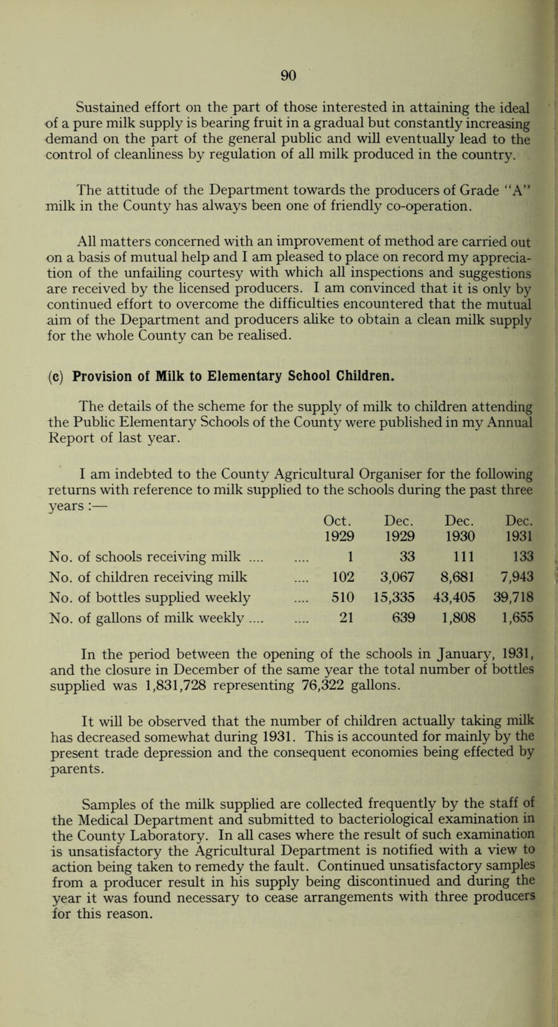 Sustained effort on the part of those interested in attaining the ideal of a pure milk supply is bearing fruit in a gradual but constantly increasing demand on the part of the general public and will eventually lead to the control of cleanliness by regulation of all milk produced in the country. The attitude of the Department towards the producers of Grade “A” milk in the County has always been one of friendly co-operation. All matters concerned with an improvement of method are carried out on a basis of mutual help and I am pleased to place on record my apprecia¬ tion of the unfailing courtesy with which all inspections and suggestions are received by the licensed producers. I am convinced that it is only by continued effort to overcome the difficulties encountered that the mutual aim of the Department and producers alike to obtain a clean milk supply for the whole County can be realised. (c) Provision of Milk to Elementary School Children. The details of the scheme for the supply of milk to children attending the Public Elementary Schools of the County were published in my Annual Report of last year. I am indebted to the County Agricultural Organiser for the following returns with reference to milk supplied to the schools during the past three years:— Oct. Dec. Dec. Dec. 1929 1929 1930 1931 No. of schools receiving milk .... 1 33 111 133 No. of children receiving milk .... 102 3,067 8,681 7,943 No. of bottles supplied weekly .... 510 15,335 43,405 39,718 No. of gallons of milk weekly .... 21 639 1,808 1,655 In the period between the opening of the schools in January, 1931, and the closure in December of the same year the total number of bottles supplied was 1,831,728 representing 76,322 gallons. It will be observed that the number of children actually taking milk has decreased somewhat during 1931. This is accounted for mainly by the present trade depression and the consequent economies being effected by parents. Samples of the milk supplied are collected frequently by the staff of the Medical Department and submitted to bacteriological examination in the County Laboratory. In all cases where the result of such examination is unsatisfactory the Agricultural Department is notified with a view to action being taken to remedy the fault. Continued unsatisfactory samples from a producer result in his supply being discontinued and during the year it was found necessary to cease arrangements with three producers for this reason.