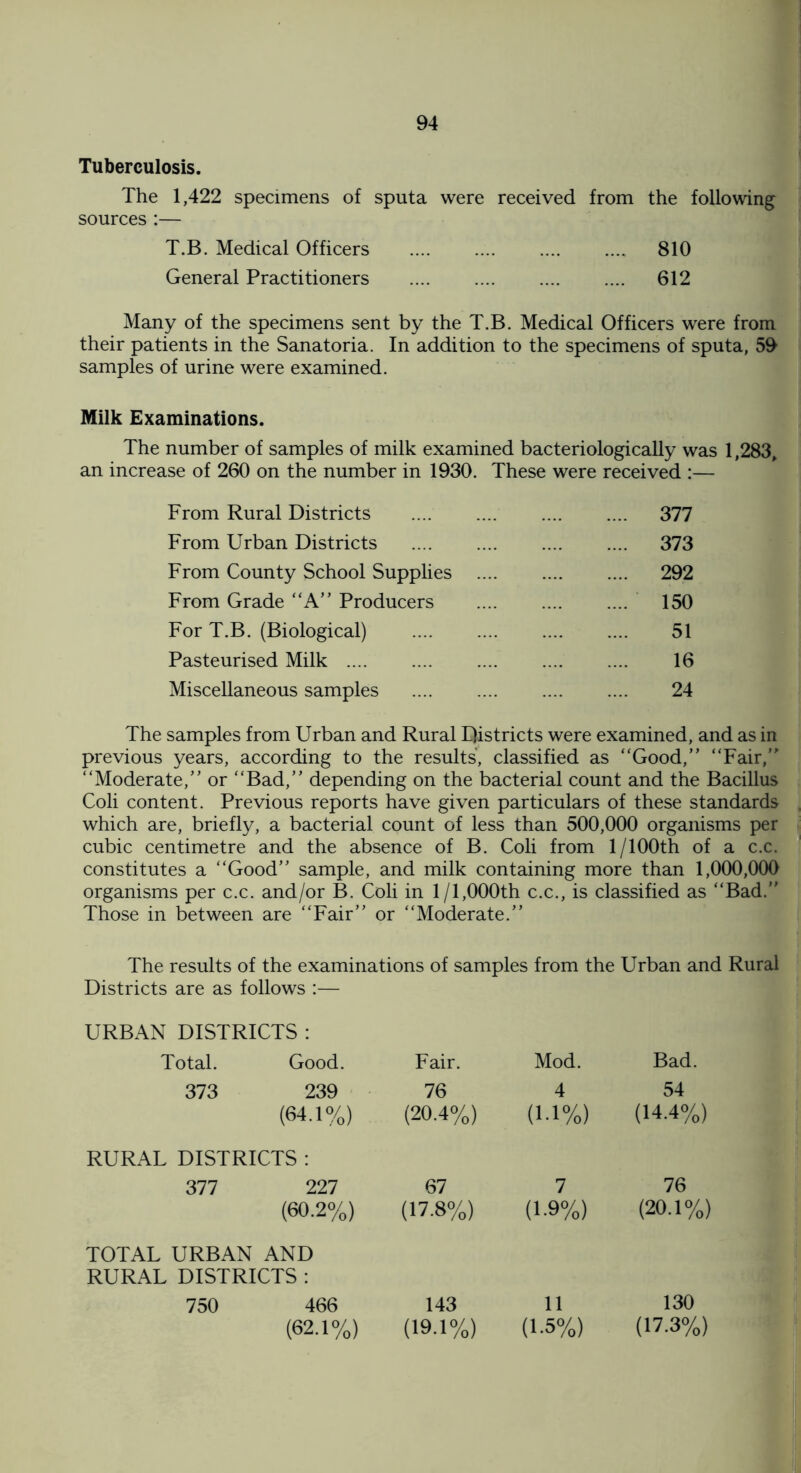 Tuberculosis. The 1,422 specimens of sputa were sources :— received from the following T.B. Medical Officers . 810 General Practitioners . . 612 Many of the specimens sent by the T.B. Medical Officers were from their patients in the Sanatoria. In addition to the specimens of sputa, 59 samples of urine were examined. Milk Examinations. The number of samples of milk examined bacteriologically was 1,283, an increase of 260 on the number in 1930. These were received :— From Rural Districts . . 377 From Urban Districts . . 373 From County School Supplies .. . 292 From Grade “A” Producers . 150 For T.B. (Biological) . . 51 Pasteurised Milk . . 16 Miscellaneous samples . 24 The samples from Urban and Rural Districts were examined, and as in previous years, according to the results, classified as “Good,” “Fair,” “Moderate,” or “Bad,” depending on the bacterial count and the Bacillus Coli content. Previous reports have given particulars of these standards which are, briefly, a bacterial count of less than 500,000 organisms per cubic centimetre and the absence of B. Coli from 1 /100th of a c.c. constitutes a “Good” sample, and milk containing more than 1,000,000 organisms per c.c. and/or B. Coli in 1/1,000th c.c., is classified as “Bad.” Those in between are “Fair” or “Moderate.” The results of the examinations of samples from the Urban and Rural Districts are as follows :— URBAN DISTRICTS : Total. Good. Fair. Mod. Bad. 373 239 76 4 54 (64.1%) (20.4%) (1.1%) (14.4%) RURAL DISTRICTS : 377 227 67 7 76 (60.2%) (17.8%) (1-9%) (20.1%) TOTAL URBAN AND RURAL DISTRICTS : 750 466 143 11 130 (62.1%) (19.1%) (1-5%) (17.3%)