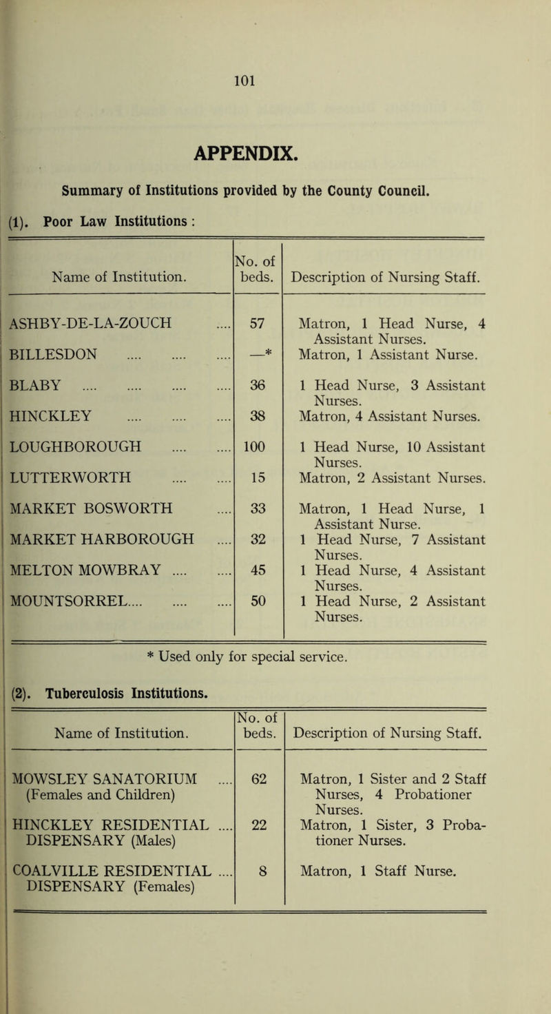 APPENDIX. Summary of Institutions provided by the County Council. (1). Poor Law Institutions : Name of Institution. No. of beds. Description of Nursing Staff. ASHB Y-DE-LA-ZOUCH 57 Matron, 1 Head Nurse, 4 Assistant Nurses. BILLESDON . _* Matron, 1 Assistant Nurse. BLABY . 36 1 Head Nurse, 3 Assistant Nurses. HINCKLEY . 38 Matron, 4 Assistant Nurses. LOUGHBOROUGH . 100 1 Head Nurse, 10 Assistant Nurses. LUTTERWORTH . 15 Matron, 2 Assistant Nurses. MARKET BOSWORTH 33 Matron, 1 Head Nurse, 1 Assistant Nurse. MARKET HARBOROUGH .... 32 1 Head Nurse, 7 Assistant Nurses. MELTON MOWBRAY . 45 1 Head Nurse, 4 Assistant Nurses. MOUNTSORREL. 50 1 Head Nurse, 2 Assistant Nurses. * Used only for special service. (2). Tuberculosis Institutions. Name of Institution. No. of beds. Description of Nursing Staff. MOWSLEY SANATORIUM .... (Females and Children) 62 Matron, 1 Sister and 2 Staff Nurses, 4 Probationer Nurses. HINCKLEY RESIDENTIAL .... DISPENSARY (Males) 22 Matron, 1 Sister, 3 Proba¬ tioner Nurses. COALVILLE RESIDENTIAL .... DISPENSARY (Females) 8 Matron, 1 Staff Nurse.