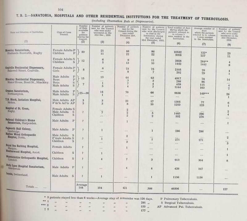 104 T. B. 2.—SANATORIA, HOSPITALS AND OTHER RESIDENTIAL INSTITUTIONS FOR THE TREATMENT OF TUBERCULOSIS Vmp and Situation of Institution. (1) Class of Cases Treated. Number of Beds available for patients sent by the Council. (2) Number of patients sent by the Council who were under treatment on the 31st Dec., 1930 (3) Number of patients sent by the Council during the year ended December 31st, 1931. (4) Number of patients sent by the Council who were discharged or died in the Institution during the year ended 31st December, 1931. (5) Total number of days during which the patients referred to in column 5 were resident in the Institution. (6) 1 Average number of days which the patients referred to in column 5 were resident in the Institution. (7) Number of patients sent by the Council who were under treatment on the 31st December, 1931. (8) Mowslev Sanatorium, Female Adults P 50 21 88 86 22 10532 5008 Husbands Bos worth, Rugby Children P 11 22 122* 227 23 11 Female Adults S } 12 6 9 13 11 10 2928 1442 Children S 5 264** 144f 4 8 Coalville Residential Dispensary, Female Adults P } 8 6 73 75 7 2105 202 Bakewell Street, Coalville. Girls P 8 28 29 4 1 Hinckley Residential Dispensary, Male Adults Boys P P } 15 13 64 3 63 O 4917 78 14 Manor House, Bond St., Hinckley. Boys S 1 7 1 7 O A 288 96 Male Adults s / 7 5 4 *± 7 459 1144 115 163 '4 2 Creaton Sanatorium, Male Adults p ^ 25—30 14 78 9836 Northampton. Male Adults s 1 66 149*** 26 1 6 1 T.B. Block, Isolation Hospital, Melton. Male Adults F’m’le Ad’ts AP AP 3 3 3 3 20 8 17 10 1305 1253 77 125 Hospital of St. Cross, Female Adults S 2 Rugby. Male Adults Children S S ? 7 2 2 5 2 1483 552 296 276 2 4 National Children’s Home Male Adults P p 1 Sanatorium, Harpenden. i 1 Papworth Hall Colony, Cambridge. Male Adults P ? 1 1 286 286 Harlow Wood Orthopaedic Male Adults s 2 Hospital, Notts. F’male Adults S ? i i 271 271 2 Children s 3 q Boyai Sea Bathing Hospital, Margate. Female Adults p 1 0 1 Heatherwood Hospital, Ascot. Children s ? l 1 8 WcSSfire 0rth°Paedic Hospital, Children s ? 4 7 3 913 304 Ssttt“ct°SP“al Saa,orinm' Male Adults p ? 4 4 426 107 ^ysin, Switzerland. Male Adults s ? 1 1 1156 1156 Totals. Average 144 104 421 398 46506 127 * 3 patients stayed less than 6 weeks—Average stay of remainder was 126 days ** 1 1 ” »• » » ,, „ „ 291 „ *** o z ” ” » •* .. » .. 153 „ * 2 » » » » .. 177 „ P Pulmonary Tuberculosis. S Surgical Tuberculosis. AP Advanced Pul. Tuberculosis.