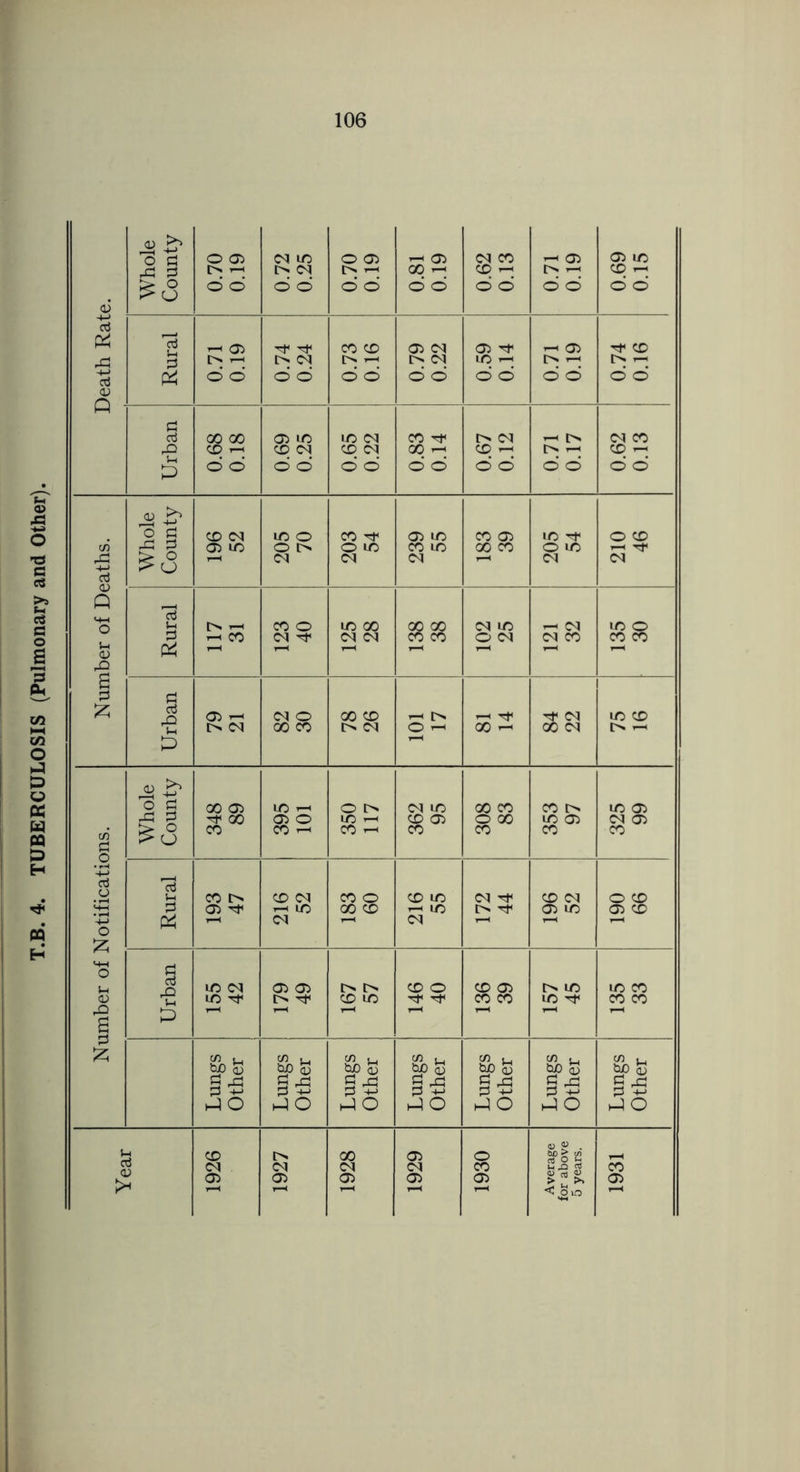 T.B. 4. TUBERCULOSIS (Pulmonary and Other). 106 o> Whole County 0.70 0.19 0.72 0.25 0.70 0.19 0.81 0.19 0.62 0.13 0.71 0.19 0.69 0.15 P4 £ d 0) 0.71 0.19 0.74 0.24 0.73 0.16 0.79 0.22 0.59 0.14 0.74 0.16 Urban 0.68 0.18 0.69 0.25 0.65 0.22 X Tt< X 1-H 0.67 0.12 0.71 0.17 0.62 0.13 +-> d <v M-H 0) Whole County CD CM m o 54 55 X 05 X Tt< o X CO o in x 88 CM X r-H CM X O g £ Urban 05 i—i l> CM CM O 00 CO X X l> CM i—i i>« O i—1 ’—i ^ X i—1 rf CM X CM X X [> ^ c/i rt o Whole County 348 89 m h 05 O CO 350 117 cm x & 05 X X X 8“ 353 97 325 99 *-4-> ad o *■+■> o ;2s Rural co t> 05 ^ 216 52 X o X X 1—* 216 55 CM l> Tf r-H X CM 05 X r—K o X 05 X r—< H-H o t-l <d g Urban X CM X Tf 05 05 [>» o x in x o 88 T—« l> X x ^ X X X X £ Lungs Other ; Lungs Other Lungs Other Lungs Other Lungs Other Lungs Other Lungs Other Year 1926 1927 1928 1929 1930 Average for above 5 years. 1931