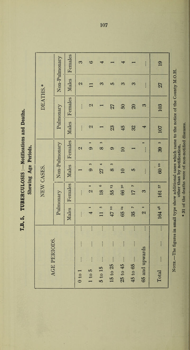 107 in § Ph PH C/5 £ <N y-i CO to CO CO £ aj H C/5 <1 05 W 73 a Ph Id 3 c/) Ph aj >•> C/5 05 H CO H m c3 a 73 a $ 05 a Ph c/5 W CO C 3 Ph C/5 CO H- CO o , M o £ 05 73 £ <N 09 CJ £ C/5 ^05 CO *n W >> 73 C<1 00 LO $ t> CO 1—1 £ aj 05 £ Ph C/) £ GJ oj 1-H CD CO CD CO C i i—< T3 Pd a w pp p* w o m to LO 3 IO <N Tt< CD n0 r_l LO C oj 1/5 i/5 l/5 1/5 o 1/5 1-H <M n* CD H other than by notification. * 31 of the deaths were of non-notified diseases.