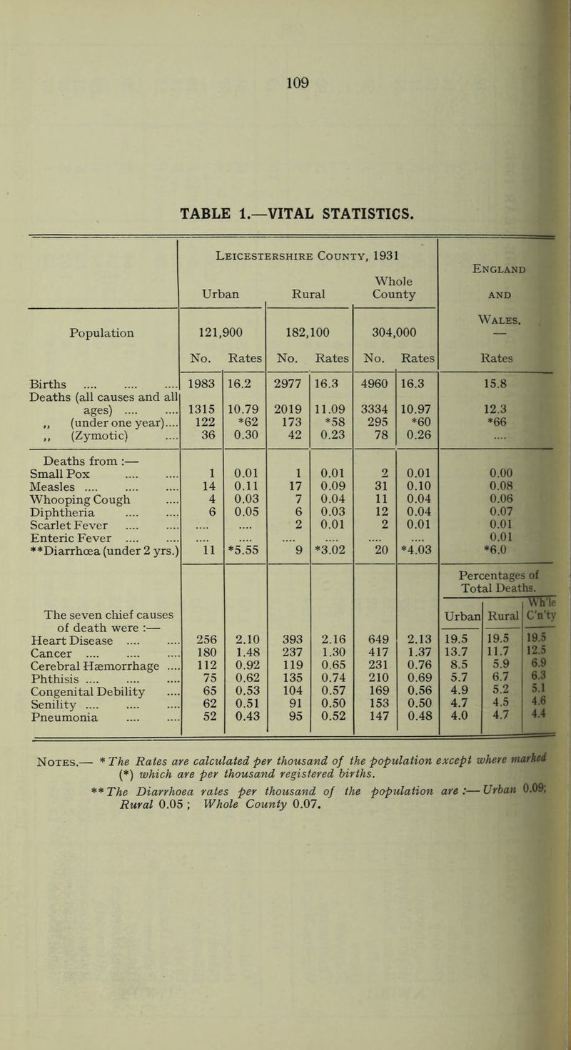 TABLE 1.—VITAL STATISTICS. Leicestershire County, 1931 England Whole Urban Rural County AND Wales. Population 121,900 182,100 304,000 — No. Rates No. Rates No. Rates Rates Births 1983 16.2 2977 16.3 4960 16.3 15.8 Deaths (all causes and all ages) . 1315 10.79 2019 11.09 3334 10.97 12.3 „ (under one year).... 122 *62 173 *58 295 *60 *66 ,, (Zymotic) 36 0.30 42 0.23 78 0.26 Deaths from :— Small Pox 1 0.01 1 0.01 2 0.01 0.00 Measles. 14 0.11 17 0.09 31 0.10 0.08 Whooping Cough 4 0.03 7 0.04 11 0.04 0.06 Diphtheria 6 0.05 6 0.03 12 0.04 0.07 Scarlet Fever . 2 0.01 2 0.01 0.01 Enteric Fever . 0.01 ♦♦Diarrhoea (under 2 yrs.) 11 *5.55 9 *3’()2 20 *4.03 *6.0 Percentages of Total Deaths. Wh'le The seven chief causes Urban Rural C'n'ty of death were :— Heart Disease .... 256 2.10 393 2.16 649 2.13 19.5 19.5 19.5 Cancer .... 180 1.48 237 1.30 417 1.37 13.7 11.7 12.5 Cerebral Haemorrhage . 112 0.92 119 0.65 231 0.76 8.5 5.9 6.9 Phthisis. 75 0.62 135 0.74 210 0.69 5.7 6.7 6.3 Congenital Debility 65 0.53 104 0.57 169 0.56 4.9 5.2 5.1 Senility .... 62 0.51 91 0.50 153 0.50 4.7 4.5 4.6 Pneumonia 52 0.43 95 0.52 147 0.48 4.0 4.7 4.4 Notes.— * The Rates are calculated per thousand of the population except where marked (*) which are per thousand registered births. **The Diarrhoea rates per thousand of the population are:—Urban 0.09; Rural 0.05 ; Whole County 0.07.