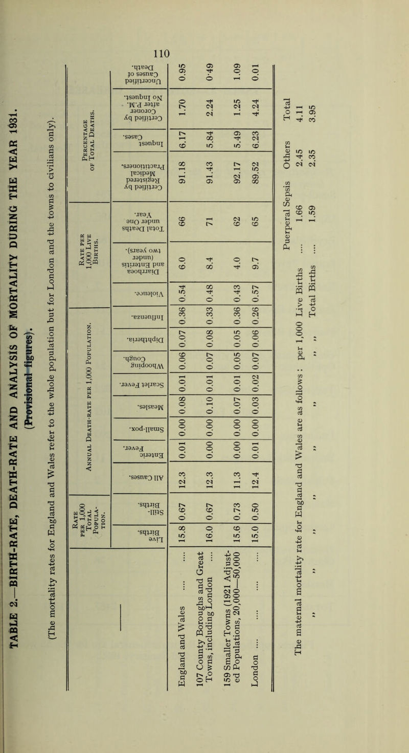 TABLE 2.—BIRTH-RATE, DEATH-RATE AND ANALYSIS OF MORTALITY DURING THE YEAR 1931. (Prorisional figures). 110 .a G '■P a <D O JS £ TJ G a X) G bib G W o •< < w « w £ > to 1-1 s 8.4. w°-< 1 * ?HH5o •qiBaa jo sosnuo poijijjaoufj 0.95 0-49 1.09 0.01 •jsonbuj Wd J9UOJ03 Xq P9TJIJJ93 1.70 2.24 1.25 4.24 •S9SB3 jsgnbuj 6.17 5.84 5.49 6.23 •sjguoijijoBjg JB9ip9J^ pgjgjsiSgg P9IJ1JJ93 91.18 91.43 92.17 89.52 •IB9A 9uo J9pun SqjB9Q JBJOX 66 71 62 65 •(SJB9A OMJ jgpun) StJU9JUg PUB E90qJJEIQ 6.0 8.4 4.0 9.7 •90U9JO1A 0.54 0.48 0.43 0.57 •Ezugrqjuj •BugqjqdiQ 0.07 0.08 0.05 0.06 •qgnoo SuidooqAV 0.06 0.07 0.05 0.07 •J9A9X J9[JB0g 0.01 0.01 0.01 0.02 •S9JSB9JV 0.08 0.10 0.07 0.03 •xod-pBrag o o © © © © © © © © © © J9A9X ou9jug 0.01 0.00 0.00 0.01 •s9snB3 nv 12.3 12.3 11.3 12.4 •sqiJig -IIPS •sqjJig OAig cu £ G aJ © G ’So G w a3 ; 2 o G bo 8.3 O © m 3 >,2 +-> K a .. G co O G O £ o o H +» o co o G O <M © © o r-i © ££ £ S3 o G H.2 *3 cL 6 o C/3 Pn a> T-) G o T3 c Puerperal Sepsis Others Total The maternal mortality rate for England and Wales are as follows : per 1,000 Live Births .... 1.66 2.45 4.11 »> »» ,, „ ,, „ „ „ Total Births .... 1.59 2.35 3.95