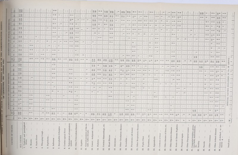 r> m — — : I U, I : : Ice W 1 1 : = 1 X X ® -s- x i — — - : I X t> IM ® u 6 S3 o -S .jg o rt X) ft c >-■ <u x o O © X X § I ft'-S 'd 8 : 3* -a.S * %< . 3 O-H^ X * « a a & * X! 3 0 +* cs c O OXi x co Small-pox .... . , M SPECIAL CAUSES INCLUDED IN No. 35 ABOVE :