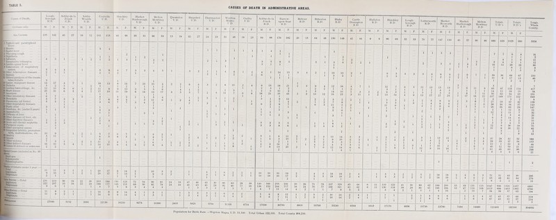 CAUSES OF DEATH IN ADMINISTRATIVE AREAS.