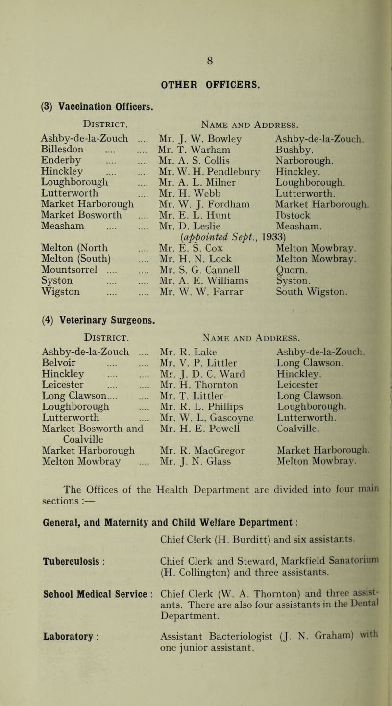 OTHER OFFICERS. (3) Vaccination Officers. District. Ashby-de-la-Zouch Billesdon Enderby Hinckley Loughborough Lutterworth Market Harborough Market Bosworth Measham Melton (North Melton (South) Mountsorrel .... Syston Wigston Name and A Mr. J. W. Bowley Mr. T. Warham Mr. A. S. Collis Mr. W. H. Pendlebury Mr. A. L. Milner Mr. H. Webb Mr. W. J. Fordham Mr. E. L. Hunt Mr. D. Leslie (appointed Sept., Mr. E. S. Cox Mr. H. N. Lock Mr. S. G. Cannell Mr. A. E. Williams Mr. W. W. Farrar Ashby-de-la-Zouch. Bushby. Narborough. Hinckley. Loughborough. Lutterworth. Market Harborough. Ibstock Measham. 33) Melton Mowbray. Melton Mowbray. Quorn. Syston. South Wigston. (4) Veterinary Surgeons. Name and Address. Mr. R. Lake Mr. V. P. Littler District. Ashby-de-la-Zouch .. Belvoir . Hinckley . Leicester . Long Clawson. Loughborough Lutterworth Market Bosworth and Coalville Market Harborough Melton Mowbray Mr. J. D. C. Ward Mr. H. Thornton Mr. T. Littler Mr. R. L. Phillips Mr. W. L. Gascoyne Mr. H. E. Powell Mr. R. MacGregor Mr. J. N. Glass Ashby-de-la-Zouch. Long Clawson. Hinckley. Leicester Long Clawson. Loughborough. Lutterworth. Coalville. Market Harborough. Melton Mowbray. The Offices of the Health Department are divided into four main sections :— General, and Maternity and Child Welfare Department: Chief Clerk (H. Burditt) and six assistants. Tuberculosis : Chief Clerk and Steward, Markfield Sanatorium (H. Collington) and three assistants. School Medical Service : Chief Clerk (W. A. Thornton) and three assist¬ ants. There are also four assistants in the Dental Department. Laboratory : Assistant Bacteriologist (J. N. Graham) with one junior assistant.