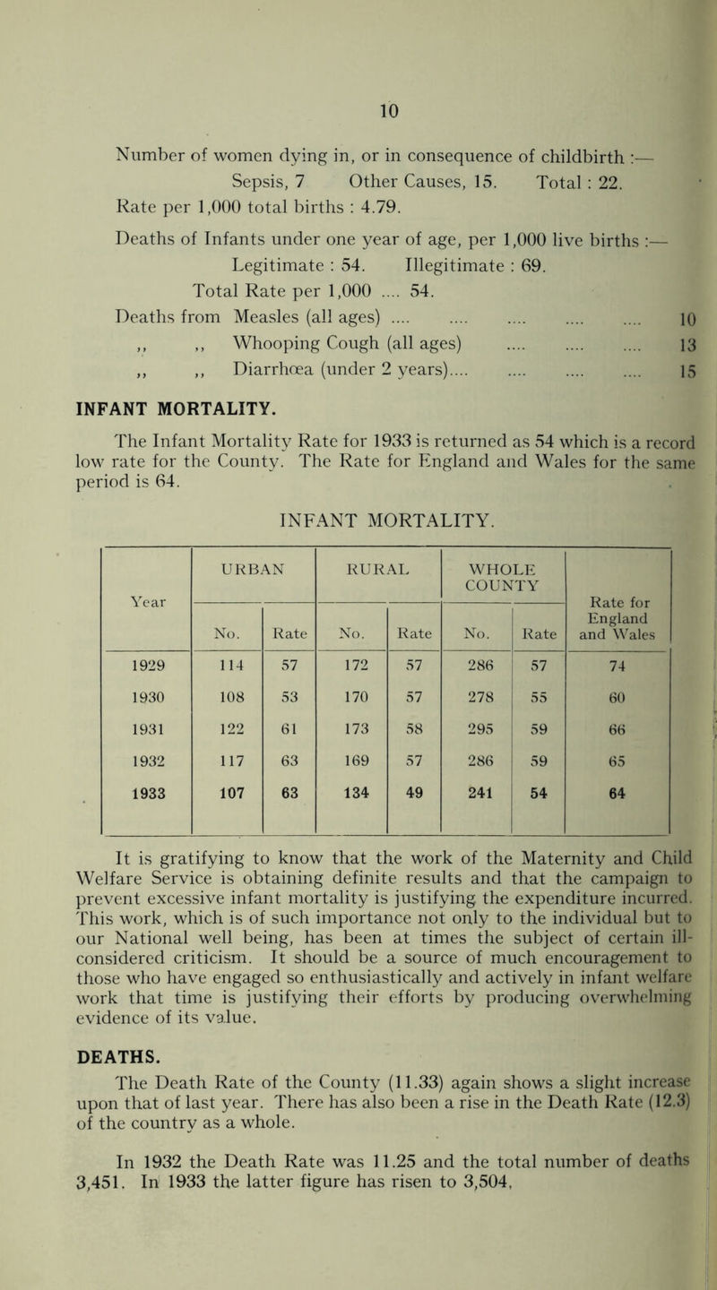 Number of women dying in, or in consequence of childbirth :— Sepsis, 7 Other Causes, 15. Total: 22. Rate per 1,000 total births : 4.79. Deaths of Infants under one year of age, per 1,000 live births :— Legitimate : 54. Illegitimate : 69. Total Rate per 1,000 .... 54. Deaths from Measles (all ages) .... .... .... .... .... i() ,, ,, Whooping Cough (all ages) . 13 ,, ,, Diarrhoea (under 2 years). 15 INFANT MORTALITY. The Infant Mortality Rate for 1933 is returned as 54 which is a record low rate for the County. The Rate for England and Wales for the same period is 64. INFANT MORTALITY. Year URBAN RURAL WHOLE COUNTY Rate for England and Wales No. Rate No. Rate No. Rate 1929 114 57 172 57 286 57 74 1930 108 53 170 57 278 55 60 1931 122 61 173 58 295 59 66 1932 117 63 169 57 286 59 65 1933 107 63 134 49 241 54 64 It is gratifying to know that the work of the Maternity and Child Welfare Service is obtaining definite results and that the campaign to prevent excessive infant mortality is justifying the expenditure incurred. This work, which is of such importance not only to the individual but to our National well being, has been at times the subject of certain ill- considered criticism. It should be a source of much encouragement to those who have engaged so enthusiastically and actively in infant welfare work that time is justifying their efforts by producing overwhelming evidence of its value. DEATHS. The Death Rate of the County (11.33) again shows a slight increase upon that of last year. There has also been a rise in the Death Rate (12.3) of the country as a whole. In 1932 the Death Rate was 11.25 and the total number of deaths 3,451. In 1933 the latter figure has risen to 3,504,