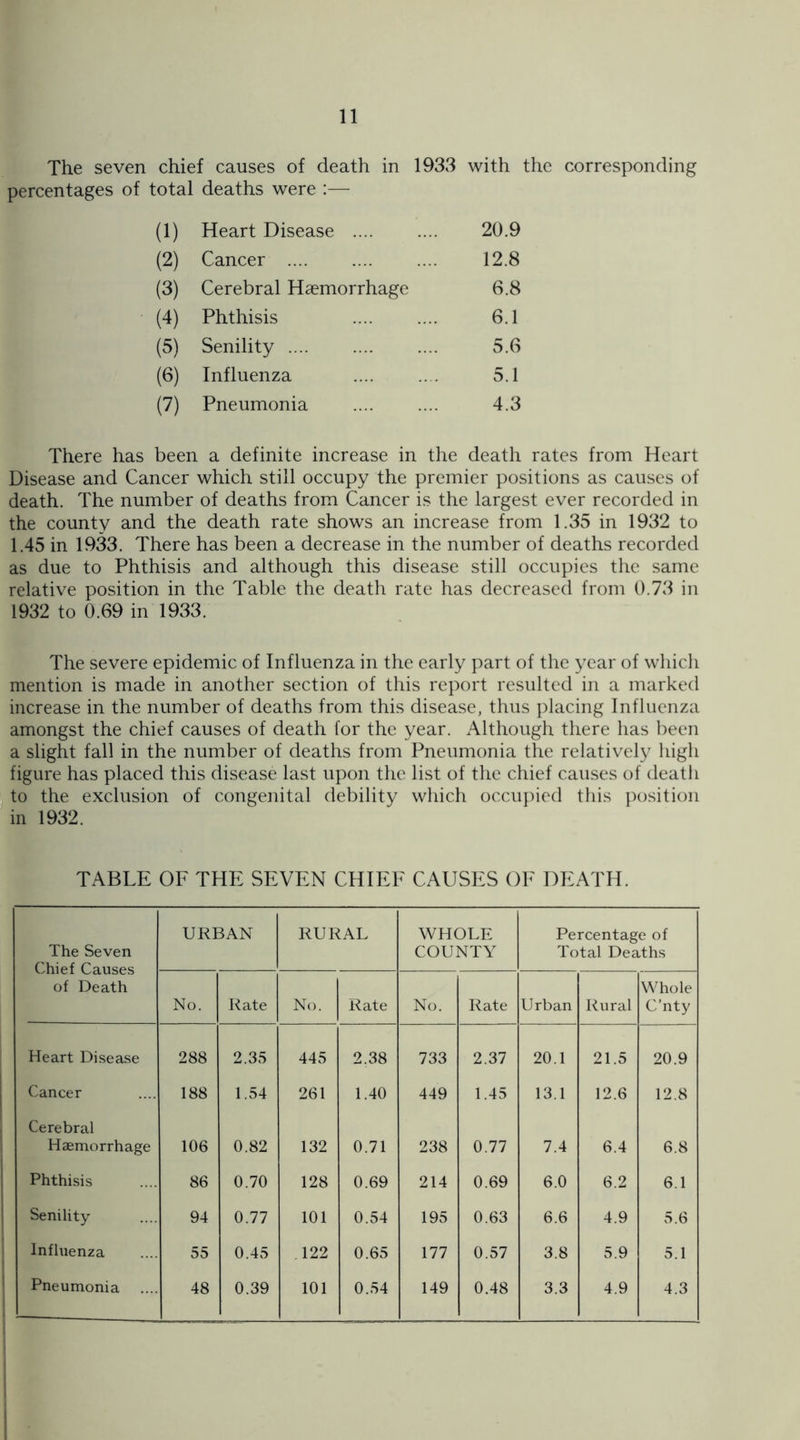 The seven chief causes of death in 1933 with the corresponding percentages of total deaths were :— (1) Heart Disease .... 20.9 (2) Cancer . 12.8 (3) Cerebral Haemorrhage 6.8 (4) Phthisis . 6.1 (5) Senility .... 5.6 (6) Influenza . 5.1 (7) Pneumonia 4.3 There has been a definite increase in the death rates from Heart Disease and Cancer which still occupy the premier positions as causes of death. The number of deaths from Cancer is the largest ever recorded in the county and the death rate shows an increase from 1.35 in 1932 to 1.45 in 1933. There has been a decrease in the number of deaths recorded as due to Phthisis and although this disease still occupies the same relative position in the Table the death rate has decreased from 0.73 in 1932 to 0.69 in 1933. The severe epidemic of Influenza in the early part of the year of which mention is made in another section of this report resulted in a marked increase in the number of deaths from this disease, thus placing Influenza amongst the chief causes of death for the year. Although there has been a slight fall in the number of deaths from Pneumonia the relatively high figure has placed this disease last upon the list of the chief causes of death to the exclusion of congenital debility which occupied this position in 1932. TABLE OF THE SEVEN CHIEF CAUSES OF DEATH. The Seven Chief Causes of Death URBAN RURAL WHOLE COUNTY Percentage of Total Deaths No. Rate No. Rate No. Rate Urban Rural Whole C’nty Heart Disease 288 2.35 445 2.38 733 2.37 20.1 21.5 20.9 Cancer 188 1.54 261 1.40 449 1.45 13.1 12.6 12.8 Cerebral Haemorrhage 106 0.82 132 0.71 238 0.77 7.4 6.4 6.8 Phthisis 86 0.70 128 0.69 214 0.69 6.0 6.2 6.1 Senility 94 0.77 101 0.54 195 0.63 6.6 4.9 5.6 Influenza 55 0.45 122 0.65 177 0.57 3.8 5.9 5.1 Pneumonia 48 0.39 101 0.54 149 0.48 3.3 4.9 4.3