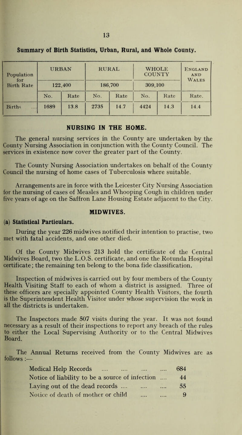 Summary of Birth Statistics, Urban, Rural, and Whole County. Population lor Birth Rate URBAN RURAL WHOLE COUNTY England and Wales 122,400 186,700 309,100 No. Rate No. Rate No. Rate Rate. Births 1689 13.8 2735 14.7 4424 14.3 14.4 NURSING IN THE HOME. The general nursing services in the County are undertaken by the County Nursing Association in conjunction with the County Council. The services in existence now cover the greater part of the County. The County Nursing Association undertakes on behalf of the County Council the nursing of home cases of Tuberculosis where suitable. Arrangements are in force with the Leicester City Nursing Association for the nursing of cases of Measles and Whooping Cough in children under five years of age on the Saffron Lane Housing Estate adjacent to the City. MIDWIVES. (a) Statistical Particulars. During the year 226 midwives notified their intention to practise, two met with fatal accidents, and one other died. Of the County Midwives 213 hold the certificate of the Central Midwives Board, two the L.O.S. certificate, and one the Rotunda Hospital certificate; the remaining ten belong to the bona fide classification. Inspection of midwives is carried out by four members of the County Health Visiting Staff to each of whom a district is assigned. Three of these officers are specially appointed County Health Visitors, the fourth is the Superintendent Health Visitor under whose supervision the work in all the districts is undertaken. The Inspectors made 507 visits during the year. It was not found necessary as a result of their inspections to report any breach of the rules to either the Local Supervising Authority or to the Central Midwives Board. The Annual Returns received from the County Midwives are as follows :— Medical Help Records . 684 Notice of liability to be a source of infection .... 44 Laying out of the dead records. 55 Notice of death of mother or child .... .... 9