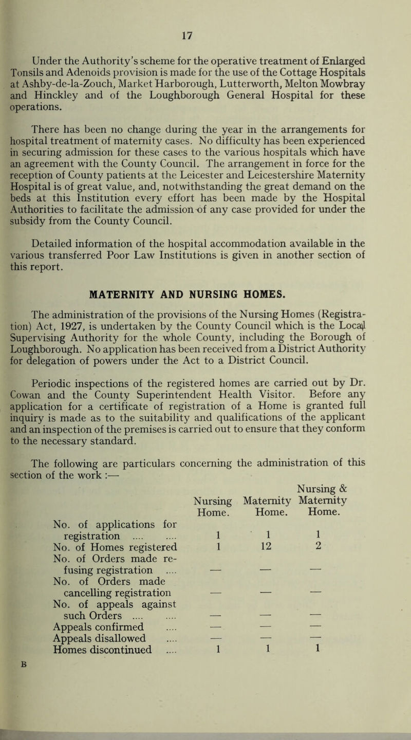 Under the Authority’s scheme for the operative treatment of Enlarged Tonsils and Adenoids provision is made for the use of the Cottage Hospitals at Ashby-de-la-Zouch, Market Harborough, Lutterworth, Melton Mowbray and Hinckley and of the Loughborough General Hospital for these operations. There has been no change during the year in the arrangements for hospital treatment of maternity cases. No difficulty has been experienced in securing admission for these cases to the various hospitals which have an agreement with the County Council. The arrangement in force for the reception of County patients at the Leicester and Leicestershire Maternity Hospital is of great value, and, notwithstanding the great demand on the beds at this Institution every effort has been made by the Hospital Authorities to facilitate the admission of any case provided for under the subsidy from the County Council. Detailed information of the hospital accommodation available in the various transferred Poor Law Institutions is given in another section of this report. MATERNITY AND NURSING HOMES. The administration of the provisions of the Nursing Homes (Registra¬ tion) Act, 1927, is undertaken by the County Council which is the Loca^ Supervising Authority for the whole County, including the Borough of Loughborough. No application has been received from a District Authority for delegation of powers under the Act to a District Council. Periodic inspections of the registered homes are carried out by Dr. Cowan and the County Superintendent Health Visitor. Before any application for a certificate of registration of a Home is granted full inquiry is made as to the suitability and qualifications of the applicant and an inspection of the premises is carried out to ensure that they conform to the necessary standard. The following are particulars concerning the administration of this section of the work :— No. of applications for registration . No. of Homes registered No. of Orders made re¬ fusing registration No. of Orders made cancelling registration No. of appeals against such Orders . Appeals confirmed Appeals disallowed Homes discontinued Nursing & Nursing Maternity Maternity Home. Home. Home. 1 1 1 1 12 2 1 -i i l 1 B