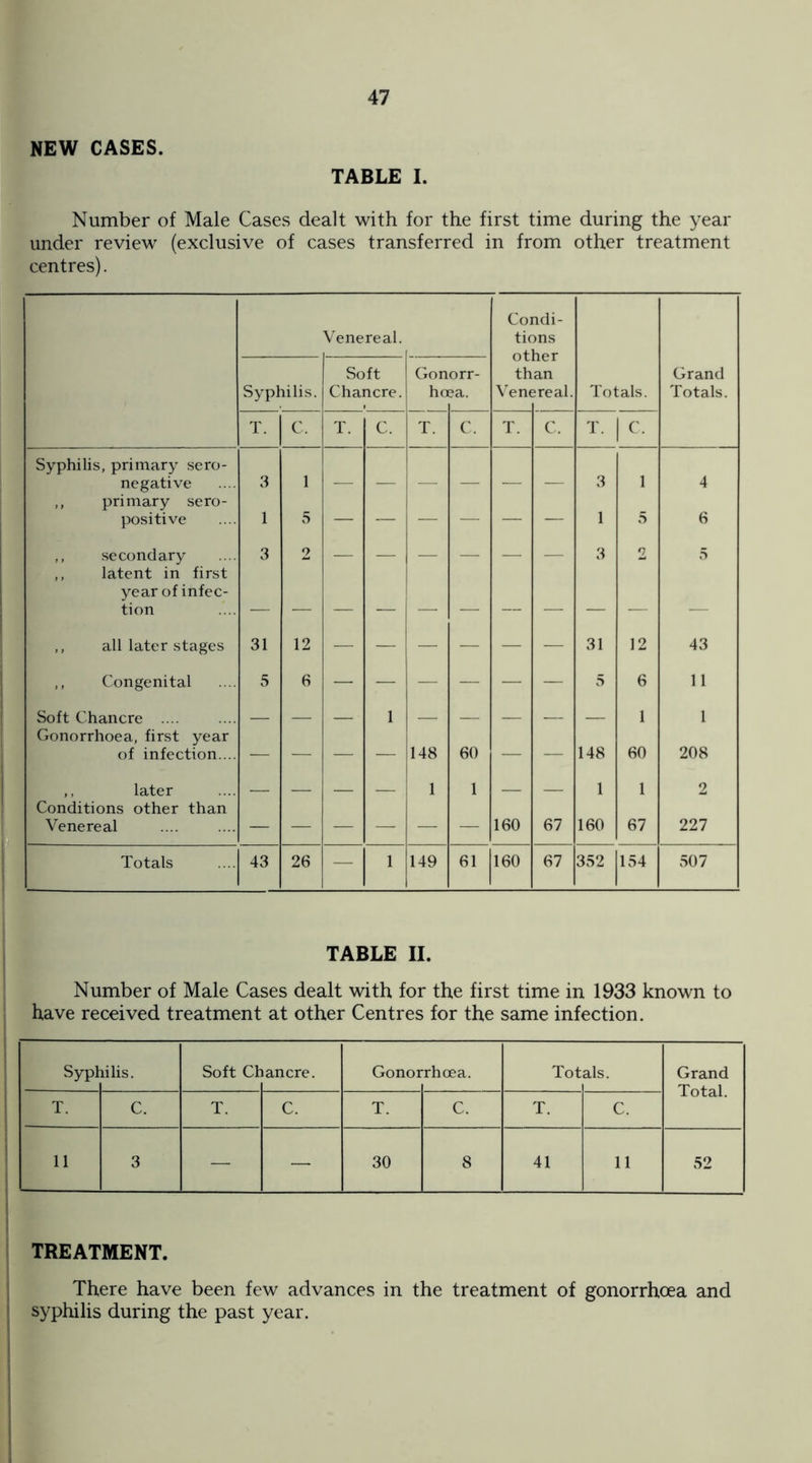 NEW CASES. TABLE I. Number of Male Cases dealt with for the first time during the year under review (exclusive of cases transferred in from other treatment centres). Venereal. Condi¬ tions Syphilis. Soft Chancre. Gon ho orr- ea. th Vem an ?real. Totals. Grand Totals. T. C. T. C. T. C. T. C. T. lc- Syphilis, primary sero¬ 1 negative 3 1 3 4 ,, primary sero¬ positive 1 5 1 5 6 ,, secondary 3 2 — — — — —. — 3 2 5 ,, latent in first year of infec¬ tion ,, all later stages 31 12 31 12 43 ,, Congenital 5 6 5 6 11 Soft Chancre .... __ _ _ 1 _ _ _ _ _ 1 1 Gonorrhoea, first year of infection.... — — — — 148 60 — — 148 60 208 ,, later _ _ ___ _ 1 1 _ _ 1 1 2 Conditions other than Venereal 160 67 160 67 227 Totals 43 26 — 1 149 61 160 67 352 154 507 TABLE II. Number of Male Cases dealt with for the first time in 1933 known to have received treatment at other Centres for the same infection. Sypl lilis. Soft Ct i an ere. Gonor rheea. Tot als. Grand 'T' r-v 4- n 1 T. C. T. C. T. C. T. C. ± otai. 11 3 — — 30 8 41 11 52 TREATMENT. There have been few advances in the treatment of gonorrhoea and syphilis during the past year.