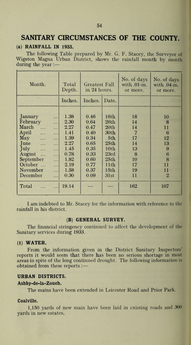 SANITARY CIRCUMSTANCES OF THE COUNTY. (a) RAINFALL IN 1933. The following Table prepared by Mr. G. F. Stacey, the Surveyor of Wigston Magna Urban District, shows the rainfall month by month during the year :— Month. Total Depth. Greatest Fall in 24 hours. No. of days with .01-in. or more. No. of days with .04-in. or more. Inches. Inches. Date. January 1.38 0.46 16th 18 10 February 2.30 0.64 26th 14 8 March . 2.27 0.47 20th 14 11 April . 1.41 0.40 30th 7 6 May . 1.39 0.34 5th 17 12 June . 2.27 0.65 25th 14 13 July . 1.45 0.35 10th 13 9 August . 0.78 0.33 23rd 8 6 September 1.82 0.60 25th 10 8 October . 2.19 0.77 11th 17 11 November 1.58 0.37 15th 19 11 December 0.30 0.09 31st 11 2 Total . 19.14 — — 162 107 I am indebted to Mr. Stacey for the information with reference to the rainfall in his district. (B) GENERAL SURVEY. The financial stringency continued to affect the development of the Sanitary services during 1933. (1) WATER. From the information given in the District Sanitary Inspectors’ reports it would seem that there has been no serious shortage in most areas in spite of the long continued drought. The following information is obtained from these reports :— URBAN DISTRICTS. Ashby-de-la-Zouch. The mains have been extended in Leicester Road and Prior Park. Coalville. 1,150 yards of new main have been laid in existing roads and 300 yards in new estates,