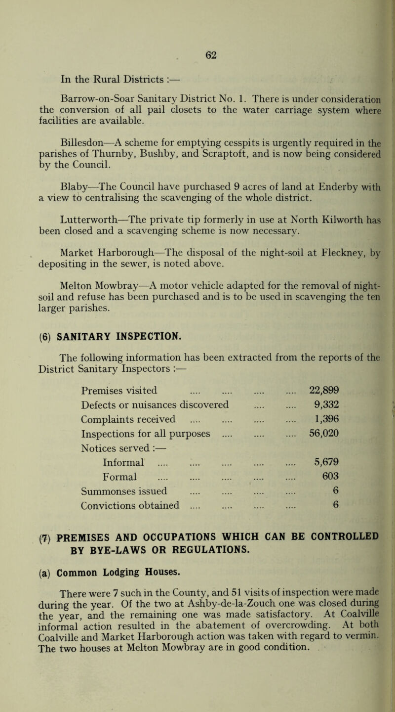 In the Rural Districts :— Barrow-on-Soar Sanitary District No. 1. There is under consideration the conversion of all pail closets to the water carriage system where facilities are available. Billesdon—A scheme for emptying cesspits is urgently required in the parishes of Thurnby, Bushby, and Scraptoft, and is now being considered by the Council. Blaby—The Council have purchased 9 acres of land at Enderby with a view to centralising the scavenging of the whole district. Lutterworth—The private tip formerly in use at North Kilworth has been closed and a scavenging scheme is now necessary. Market Harborough—The disposal of the night-soil at Fleckney, by depositing in the sewer, is noted above. Melton Mowbray—A motor vehicle adapted for the removal of night- soil and refuse has been purchased and is to be used in scavenging the ten larger parishes. (6) SANITARY INSPECTION. The following information has been extracted from the reports of the District Sanitary Inspectors :— Premises visited . . 22,899 Defects or nuisances discovered . 9,332 Complaints received . . 1,396 Inspections for all purposes . Notices served:— . 56,020 Informal . . 5,679 Formal . . 603 Summonses issued . 6 Convictions obtained . . 6 (7) PREMISES AND OCCUPATIONS WHICH CAN BE CONTROLLED BY BYE-LAWS OR REGULATIONS. (a) Common Lodging Houses. There were 7 such in the County, and 51 visits of inspection were made during the year. Of the two at Ashby-de-la-Zouch one was closed during the year, and the remaining one was made satisfactory. At Coalville informal action resulted in the abatement of overcrowding. At both Coalville and Market Harborough action was taken with regard to vermin. The two houses at Melton Mowbray are in good condition.