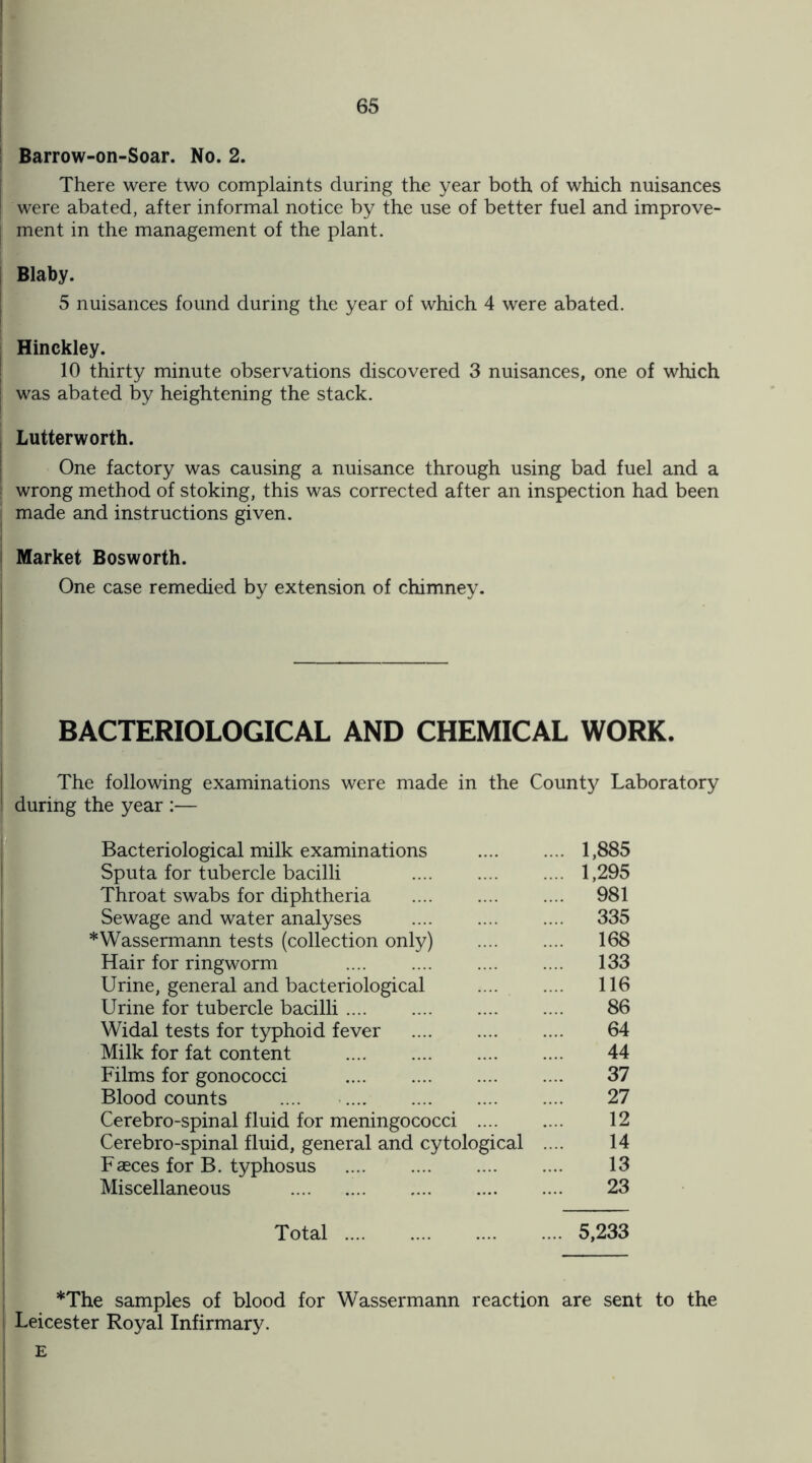 Barrow-on-Soar. No. 2. There were two complaints during the year both of which nuisances were abated, after informal notice by the use of better fuel and improve¬ ment in the management of the plant. Blaby. 5 nuisances found during the year of which 4 were abated. Hinckley. 10 thirty minute observations discovered 3 nuisances, one of which } was abated by heightening the stack. Lutterworth. One factory was causing a nuisance through using bad fuel and a wrong method of stoking, this was corrected after an inspection had been ; made and instructions given. Market Bosworth. One case remedied by extension of chimney. BACTERIOLOGICAL AND CHEMICAL WORK. The following examinations were made in the County Laboratory during the year :— Bacteriological milk examinations . 1,885 Sputa for tubercle bacilli . 1,295 Throat swabs for diphtheria . 981 Sewage and water analyses . 335 *Wassermann tests (collection only) . 168 Hair for ringworm 133 Urine, general and bacteriological . 116 Urine for tubercle bacilli. 86 Widal tests for typhoid fever . 64 Milk for fat content . 44 Films for gonococci . 37 Blood counts .... . 27 Cerebro-spinal fluid for meningococci . 12 Cerebro-spinal fluid, general and cytological .... 14 Faeces for B. typhosus . 13 Miscellaneous . 23 Total .5,233 *The samples of blood for Wassermann reaction are sent to the Leicester Royal Infirmary. £