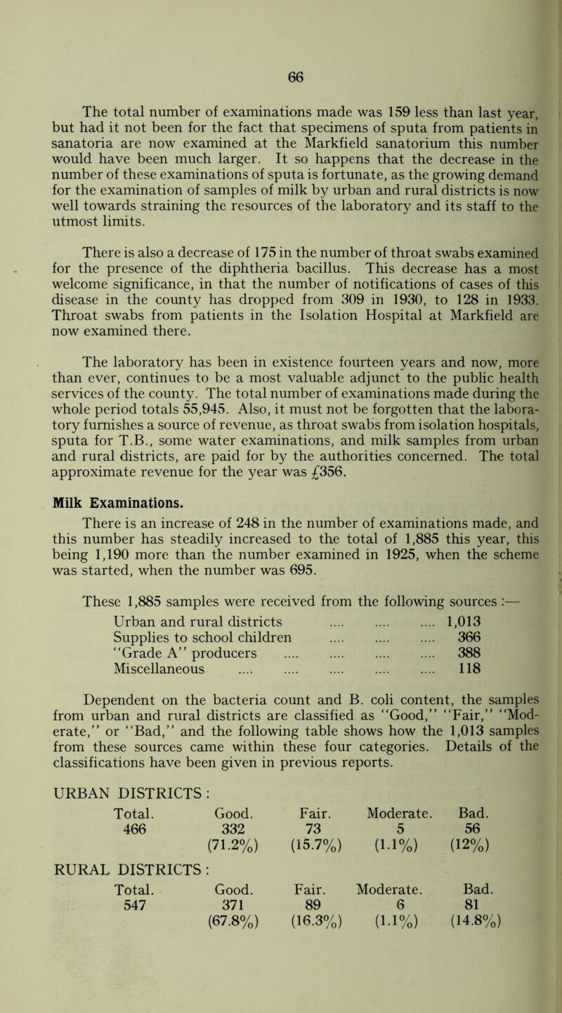 The total number of examinations made was 159 less than last year, but had it not been for the fact that specimens of sputa from patients in sanatoria are now examined at the Markfield sanatorium this number would have been much larger. It so happens that the decrease in the number of these examinations of sputa is fortunate, as the growing demand for the examination of samples of milk by urban and rural districts is now well towards straining the resources of the laboratory and its staff to the utmost limits. There is also a decrease of 175 in the number of throat swabs examined for the presence of the diphtheria bacillus. This decrease has a most welcome significance, in that the number of notifications of cases of this disease in the county has dropped from 309 in 1930, to 128 in 1933. Throat swabs from patients in the Isolation Hospital at Markfield are now examined there. The laboratory has been in existence fourteen years and now, more than ever, continues to be a most valuable adjunct to the public health services of the county. The total number of examinations made during the whole period totals 55,945. Also, it must not be forgotten that the labora¬ tory furnishes a source of revenue, as throat swabs from isolation hospitals, sputa for T.B., some water examinations, and milk samples from urban and rural districts, are paid for by the authorities concerned. The total approximate revenue for the year was £356. Milk Examinations. There is an increase of 248 in the number of examinations made, and this number has steadily increased to the total of 1,885 this year, this being 1,190 more than the number examined in 1925, when the scheme was started, when the number was 695. These 1,885 samples were received from the following sources :— Urban and rural districts Supplies to school children “Grade A” producers Miscellaneous . 1,013 366 388 118 Dependent on the bacteria count and B. coli content, the samples from urban and rural districts are classified as “Good,” “Fair,” “Mod¬ erate,” or “Bad,” and the following table shows how the 1,013 samples from these sources came within these four categories. Details of the classifications have been given in previous reports. URBAN DISTRICTS : Total. Good. Fair. Moderate. Bad. 466 332 73 5 56 (71.2%) (15.7%) (i.i%) (12%) RURAL DISTRICTS : Total. Good. Fair. Moderate. Bad. 547 371 89 6 81 (67.8%) (16.3%) (i-i%) (14.8%)