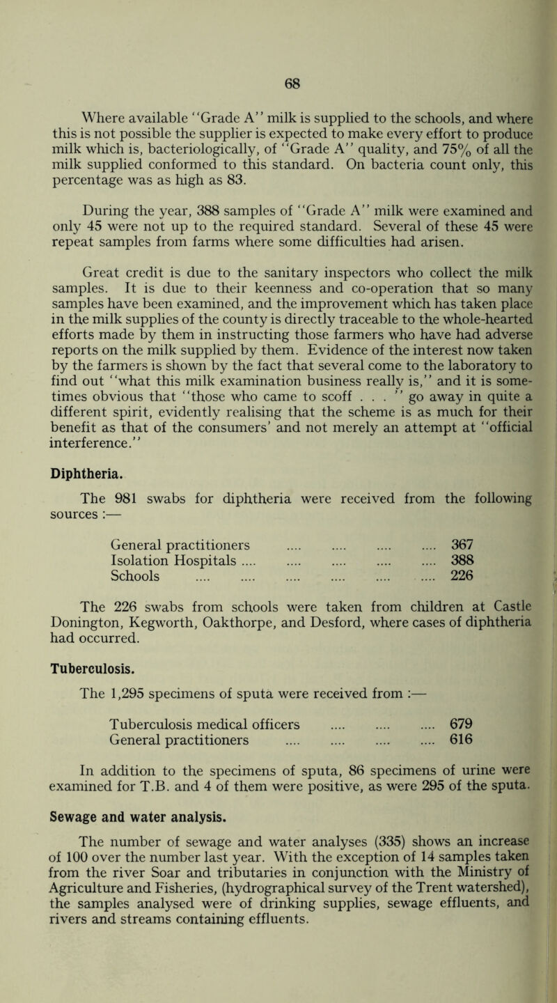 Where available “Grade A” milk is supplied to the schools, and where this is not possible the supplier is expected to make every effort to produce milk which is, bacteriologically, of “Grade A” quality, and 75% of all the milk supplied conformed to this standard. On bacteria count only, this percentage was as high as 83. During the year, 388 samples of “Grade A” milk were examined and only 45 were not up to the required standard. Several of these 45 were repeat samples from farms where some difficulties had arisen. Great credit is due to the sanitary inspectors who collect the milk samples. It is due to their keenness and co-operation that so many samples have been examined, and the improvement which has taken place in the milk supplies of the county is directly traceable to the whole-hearted efforts made by them in instructing those farmers who have had adverse reports on the milk supplied by them. Evidence of the interest now taken by the farmers is shown by the fact that several come to the laboratory to find out “what this milk examination business really is, and it is some¬ times obvious that “those who came to scoff . . . “go away in quite a different spirit, evidently realising that the scheme is as much for their benefit as that of the consumers’ and not merely an attempt at “official interference.” Diphtheria. The 981 swabs for diphtheria were received from the following sources :— General practitioners .... .... .... .... 367 Isolation Hospitals. 388 Schools . 226 The 226 swabs from schools were taken from children at Castle Donington, Kegworth, Oakthorpe, and Desford, where cases of diphtheria had occurred. Tuberculosis. The 1,295 specimens of sputa were received from :— Tuberculosis medical officers .... .... .... 679 General practitioners . 616 In addition to the specimens of sputa, 86 specimens of urine were examined for T.B. and 4 of them were positive, as were 295 of the sputa. Sewage and water analysis. The number of sewage and water analyses (335) shows an increase of 100 over the number last year. With the exception of 14 samples taken from the river Soar and tributaries in conjunction with the Ministry of Agriculture and Fisheries, (hydrographical survey of the Trent watershed), the samples analysed were of drinking supplies, sewage effluents, and rivers and streams containing effluents.