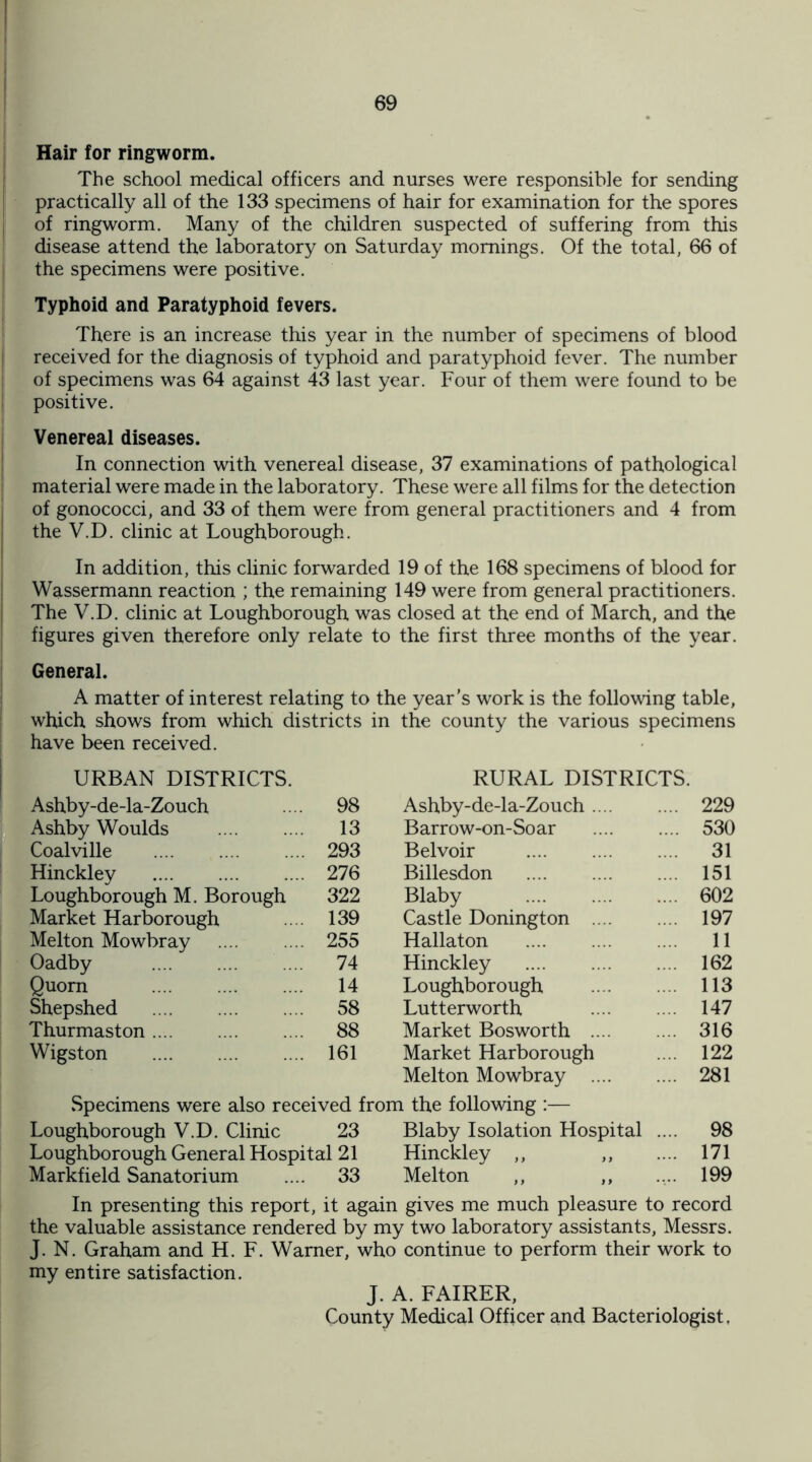 Hair for ringworm. The school medical officers and nurses were responsible for sending practically all of the 133 specimens of hair for examination for the spores of ringworm. Many of the children suspected of suffering from this disease attend the laboratory on Saturday mornings. Of the total, 66 of the specimens were positive. Typhoid and Paratyphoid fevers. There is an increase this year in the number of specimens of blood received for the diagnosis of typhoid and paratyphoid fever. The number of specimens was 64 against 43 last year. Four of them were found to be positive. Venereal diseases. In connection with venereal disease, 37 examinations of pathological material were made in the laboratory. These were all films for the detection of gonococci, and 33 of them were from general practitioners and 4 from the V.D. clinic at Loughborough. In addition, this clinic forwarded 19 of the 168 specimens of blood for Wassermann reaction ; the remaining 149 were from general practitioners. The V.D. clinic at Loughborough was closed at the end of March, and the figures given therefore only relate to the first three months of the year. General. A matter of interest relating to the year’s work is the following table, which shows from which districts in the county the various specimens have been received. URBAN DISTRICTS. RURAL DISTRICTS. Ashby-de-la-Zouch 98 Ashby-de-la-Zouch. 229 Ashby Woulds . 13 Barrow-on-Soar 530 Coalville . 293 Bel voir . 31 Hinckley . 276 Billesdon . 151 Loughborough M. Borough 322 Blaby . 602 Market Harborough 139 Castle Donington . 197 Melton Mowbray . 255 Hallaton . 11 Oadby . 74 Hinckley . 162 Quorn . 14 Loughborough . 113 Shepshed . 58 Lutterworth . 147 Thurmaston. 88 Market Bosworth . 316 Wigston . 161 Market Harborough 122 Melton Mowbray . 281 Specimens were also received from the following :— Loughborough V.D. Clinic 23 Blaby Isolation Hospital .... 98 Loughborough General Hospital 21 Hinckley ,, ,, 171 Markfield Sanatorium 33 Melton ,, ,, 199 In presenting this report, it again gives me much pleasure to record the valuable assistance rendered by my two laboratory assistants, Messrs. J. N. Graham and H. F. Warner, who continue to perform their work to my entire satisfaction. J. A. FAIRER, County Medical Officer and Bacteriologist,