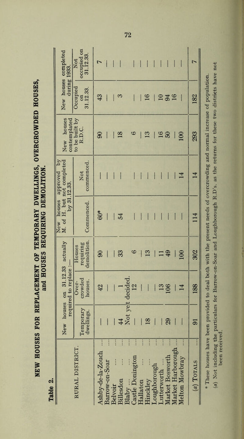 rO 0) Td d, <L> d > 8 8 8 co P< .. eo P.' d cq n CO 8 ^ M tUO 8 g S3 G 2 3 rd nd £ (U £ rt o • _. co oj X) CO ?.s« £ o rd o co o « « fed o °’d o _ O co SI* |-3 So * s3R £ 8 -8 o <N P ’I S3” r.* ,pE HH £ ° £ g -a o> o +J P o <u 525 6 $8 <N d ^ Ph T-l (U CO Wh O x3 4> co .£ <D rt p & o 8 rP £ 4) fc biD Ch ^ d O s-ss o'3o »?l xt • I <U CO p rr-J 4) <U ^ CO > > p ° O ^ d bo 1-1 P O -3 P^d! 8 g 4) ± H 73 co CD O Tp CD hC) ^ 00 CD CO CD O IO * o CD 8 CD CO r—I Gi i—I -Tf1 T3 <u x) CO o T“l <v tJ CO CD ^ O 00 a i i 3 {_! O rt N o i o ^2 ■s a <PQ CUD P5 K ° o co <u reG PQ PQ 2 . o id P3 • W) 3 & O u ^ 'S 'S co ^ S> o rt o fcS OPQKS ll^.Sg-SSSis SoBBWggg <N (?) * These houses have been provided to deal both with the present needs of overcrowding and normal increase of population. (a) Not including the particulars for Barrow-on-Soar and Loughborough R.D’s. as the returns for these two districts have not been received.