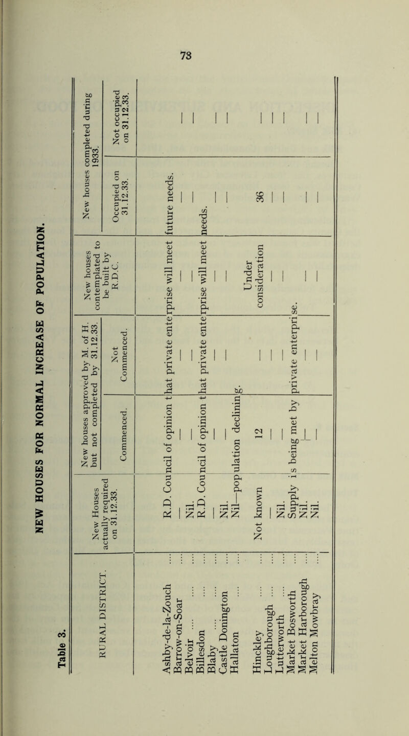 NEW HOUSES FOR NORMAL INCREASE OF POPULATION. 43 Gh • £ CO 82 QJ Xf . a) co •&« 3 <N O h-h o • o £ O fl fc o o . _ CO 12 ■« 3 • u w O . o « ±! u. (VS ft sS-gis o o w CO o2 ** XJ > ^ p£ £V « Ph Oh 03 g cn o 03 o m £ +•  3 £ 03 <L> Cfi P • 03 w «; 3 <x> f-3 O 0) CS w t£ *360 « 2 c o o3 I I S I C/3 X5 cu <U G & 1 I I > 'u Oh d 04 Oh 03 d X4 i-< 0) G T4 £> E7) G O crj > 'in Oh h-> d 04 I I I I I “ I I 03 JS1_ ‘u Cu tuO o G G O CJ I I o I I _ 2 1 03 _g o o o hQ 2 c*i G O ’-0 3 Cu o Oh rO +J 0) e Cuo- .s *03 0> G £ O a o<* H-J O Oh Oh_I _h’ oa 03 G «_ ° <3 N o i o Is 00 rt <W G U ° •rH X4 O C/3 > 03 *03 r^! PQ PQ : G o tUD G : 'G Q g tS ci c/3 T3 Oh cti J2 PQ g> PQ 04 &JD . G ^ O J-t o £ cn w J_ O o> £ +n •3 #$.3 a § =3 PQ h-Q )—I ^ 04 W> 'g'l d o d 03
