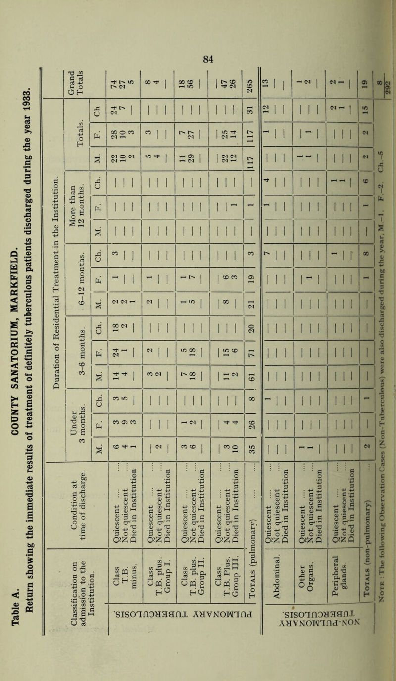 Table A. COUNTY SANATORIUM, MARKFIELD. Return showing the immediate results of treatment of definitely tuberculous patients discharged during the year 1933. r> CM I CO IO CM Duration of Residential Treatment in the Institution. Totals. O 1 1 1 1 1 1 1 1 1 | oooeo ■'S 1 1 to 't I> “ 1 1 1” 1 1 1 1 M V—i MOM CM — •O Tf | 11 29 ms 1 1 1 1 1 1 CM More than 12 months. O 1 1 1 1 1 1 l l l i i i 1 * 1 1 1 1 1 -- | 1 1 1 1 11 l l l i i~ 1 - 1 1 1 I 1 1 1 1 - 1 1 1 1 1 1 1 I 1 i I I 1 1 1 1 1 1 1 1 1 1 6-12 months. o ” ! 1 1 1 1 l 1 l i i i 1 1 1 -1 r - 1 1 -1 1 I | CO CO 05 - CM CM — CM 3-6 months. fa o 00 CM | 11 1 1 1 1 1 1 1 O CM 1 1 1 1 1 1 111 1 1 111 s ^ ^ | CO CM | o oo | 1 co 1 1 1 1 1 1 111 1 Under 3 months. fa o CO ' C | 1 1 1 1 1 1 111 00 1 1 1 111 - fa CO 05 CO 1 1 1 — CM | co CM 1 1 1 1 1 1 111 1 s CO ^ — r i CO CO | 1 ”2 to CO 1 1 1 111 CM Condition at time of discharge. Quiescent .... Not quiescent Died in Institution Quiescent . Not quiescent Died in Institution Quiescent .... Not quiescent Died in Institution Quiescent .... Not quiescent Died in Institution Totals (pulmonary) Quiescent .... Not quiescent Died in Institution Quiescent .... Not quiescent Died in Institution Quiescent .... Not quiescent Died in Institution L rt G O i 'B a Classification on admission to the 3 p p p p Class T.B. minus. Class T.B. plus. Group I. Class T.B. plus. Group II. Class T.B. Plus. Group III. Abdominal. Other Organs. Peripheral glands. . a 0 £ (A 3 << H 0 H a H sisoTnoaaani ahvnowind sisoTnonaanx AHVNOHTfld'NON o : The following Observation Cases (Non-Tuberculous) were also discharged during the year, M.—1. F.—2. Ch.