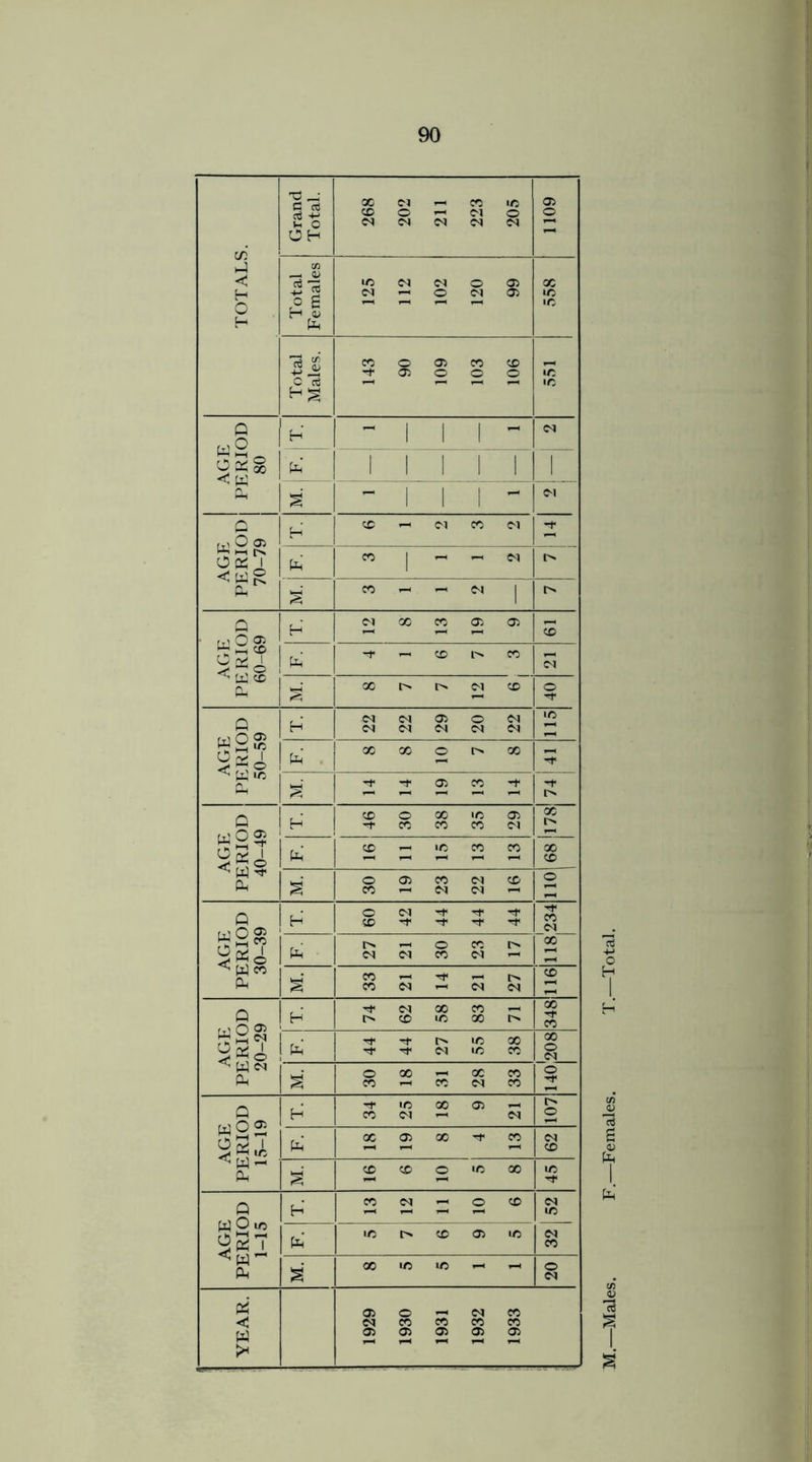 TOTALS. Grand Total. 268 202 211 223 205 1109 Total Females 125 112 102 120 99 558 Total Males. 143 90 109 103 106 551 AGE PERIOD 80 H T | | | ^ 1 ^ Ph S 1 1 1 1 1 f - 1 1 1 - M AGE PERIOD 70-79 H cc -h c-i x m Ph* X | »-H >—1 M S 3 1 2 1 ^ AGE PERIOD 60-69 H C<J 00 X 05 <35 CO Ph* ® n M. 8 7 7 12 6 40 AGE PERIOD 50-59 H 22 22 29 20 22 X Ph* 8 8 10 7 8 -r 14 14 19 13 14 AGE PERIOD 40-49 H 46 30 38 35 29 X i> Ph* 16 11 15 13 13 X CO § 30 19 23 22 16 no! AGE PERIOD 30-39 H 60 42 44 44 44 -'f X M X Ph 27 21 30 23 17 M. 33 21 14 21 27 911 AGE PERIOD 20-29 |h 74 62 58 83 71 ! oo 1 X I Ph 44 44 27 55 38 X o <N o M. 30 18 31 28 33 AGE PERIOD 15-19 H* 34 25 18 9 21 107 fa* 18 19 8 4 13 62 E 16 6 10 5 8 45 AGE PERIOD 1-15 H 13 12 11 10 6 52 Ph* ift CO 05 1/5 32 M. oo x in *-< ^h 20 YEAR. 1929 1930 1931 1932 1933