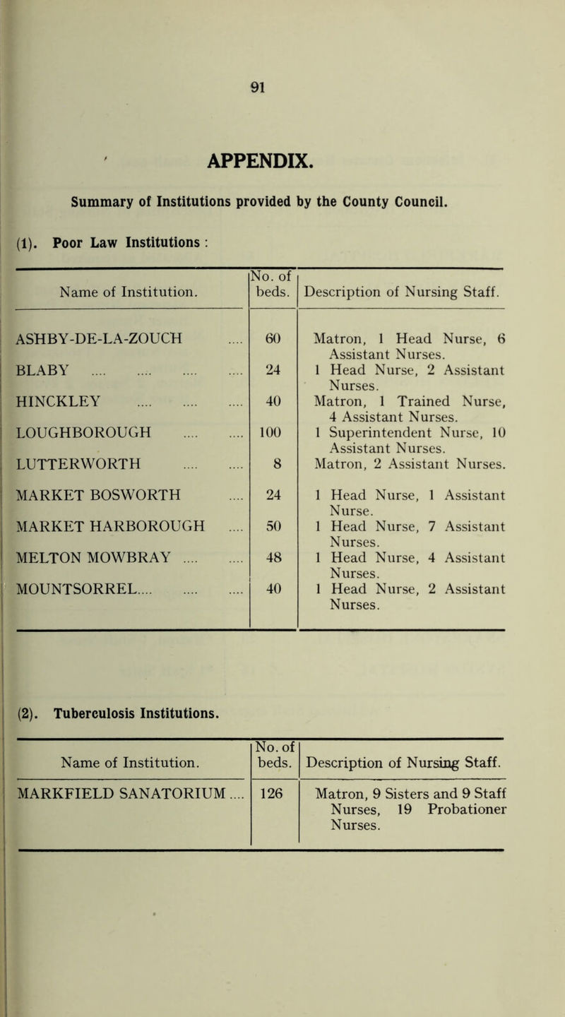 APPENDIX. Summary of Institutions provided by the County Council. (1). Poor Law Institutions : Name of Institution. No. of beds. Description of Nursing Staff. ASHBY-DE-LA-ZOUCH 60 Matron, 1 Head Nurse, 6 Assistant Nurses. BLABY . 24 1 Head Nurse, 2 Assistant Nurses. HINCKLEY . 40 Matron, 1 Trained Nurse, 4 Assistant Nurses. LOUGHBOROUGH . 100 1 Superintendent Nurse, 10 Assistant Nurses. LUTTERWORTH . 8 Matron, 2 Assistant Nurses. MARKET BOSWORTH 24 1 Head Nurse, 1 Assistant Nurse. MARKET HARBOROUGH .... 50 1 Head Nurse, 7 Assistant Nurses. MELTON MOWBRAY . 48 1 Head Nurse, 4 Assistant Nurses. MOUNTSORREL. 40 1 Head Nurse, 2 Assistant Nurses. (2). Tuberculosis Institutions. Name of Institution. No. of beds. Description of Nursing Staff. MARKFIELD SANATORIUM . .. 126 Matron, 9 Sisters and 9 Staff Nurses, 19 Probationer Nurses.